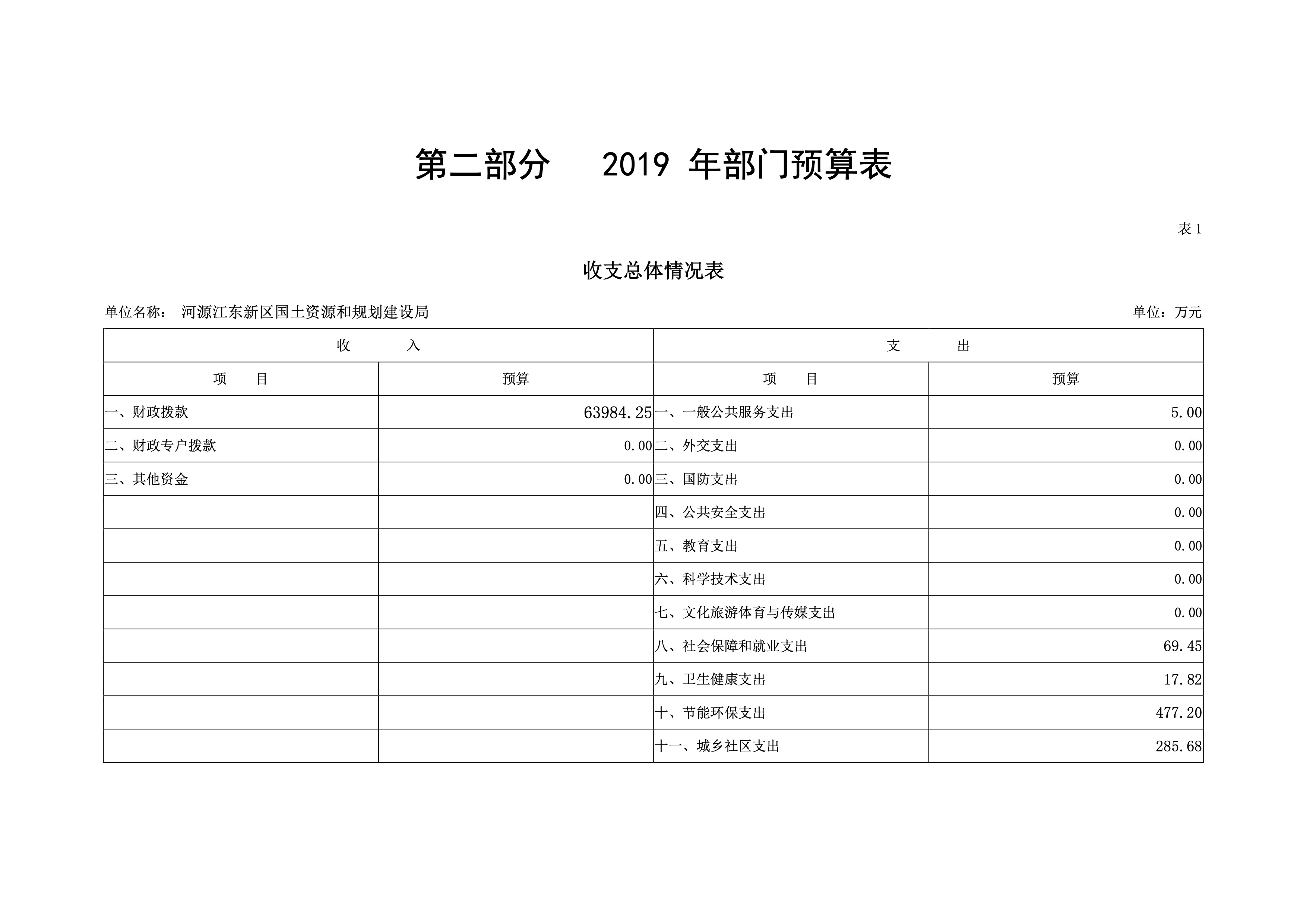 河源江東新區(qū)國土資源和規(guī)劃建設局2019年預算 4 04232020.jpeg