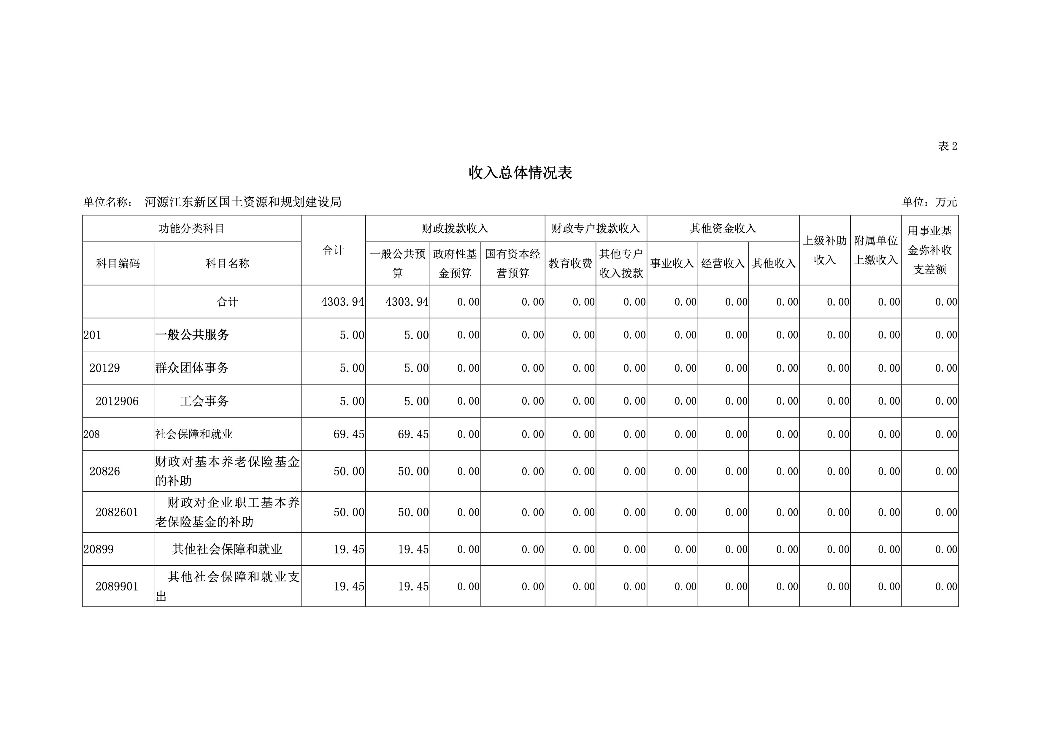 河源江東新區(qū)國土資源和規(guī)劃建設局2019年預算 7 04232020.jpeg
