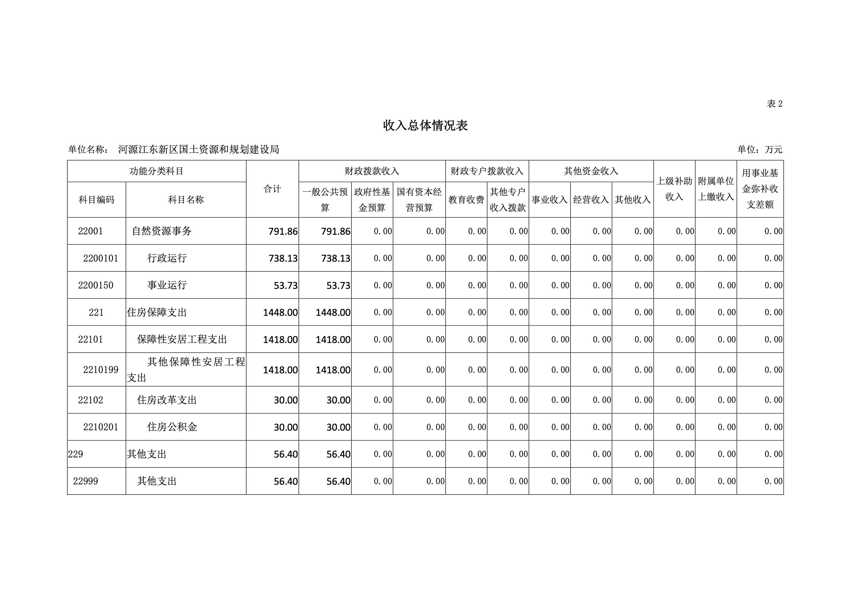 河源江東新區(qū)國土資源和規(guī)劃建設局2019年預算 12 04232020.jpeg