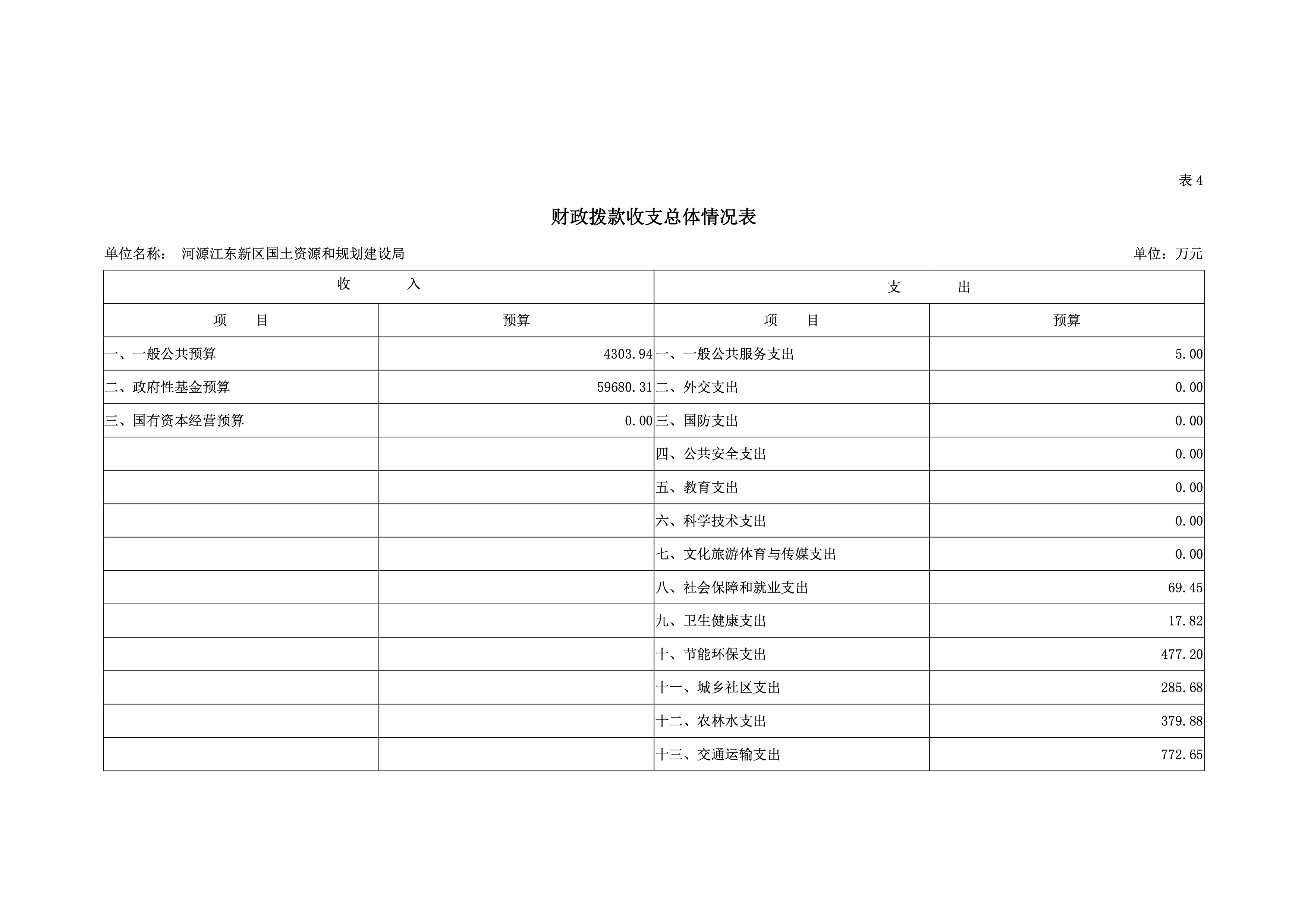 河源江東新區(qū)國土資源和規(guī)劃建設局2019年預算 20 04232020.jpeg