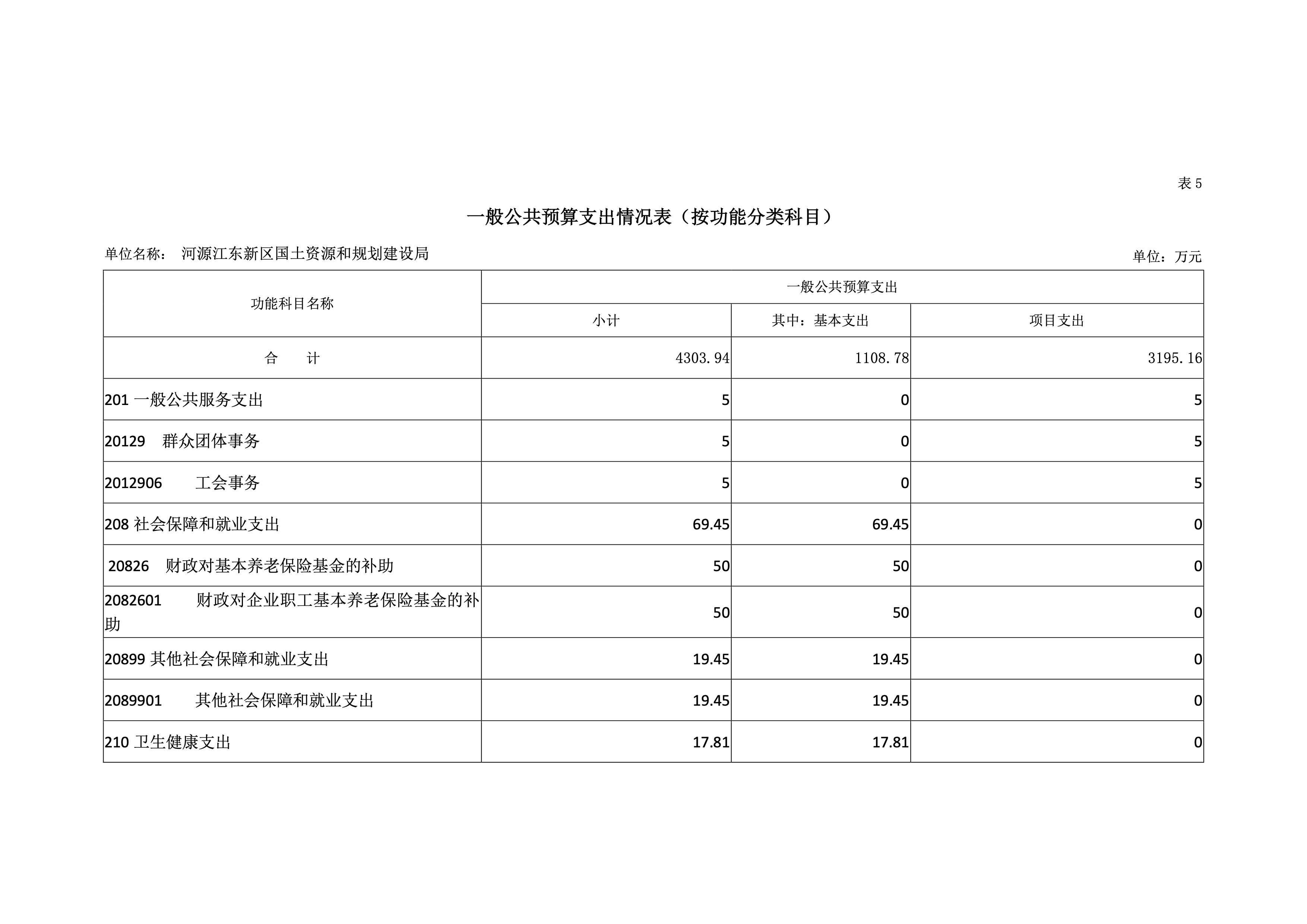 河源江東新區(qū)國土資源和規(guī)劃建設局2019年預算 22 04232020.jpeg
