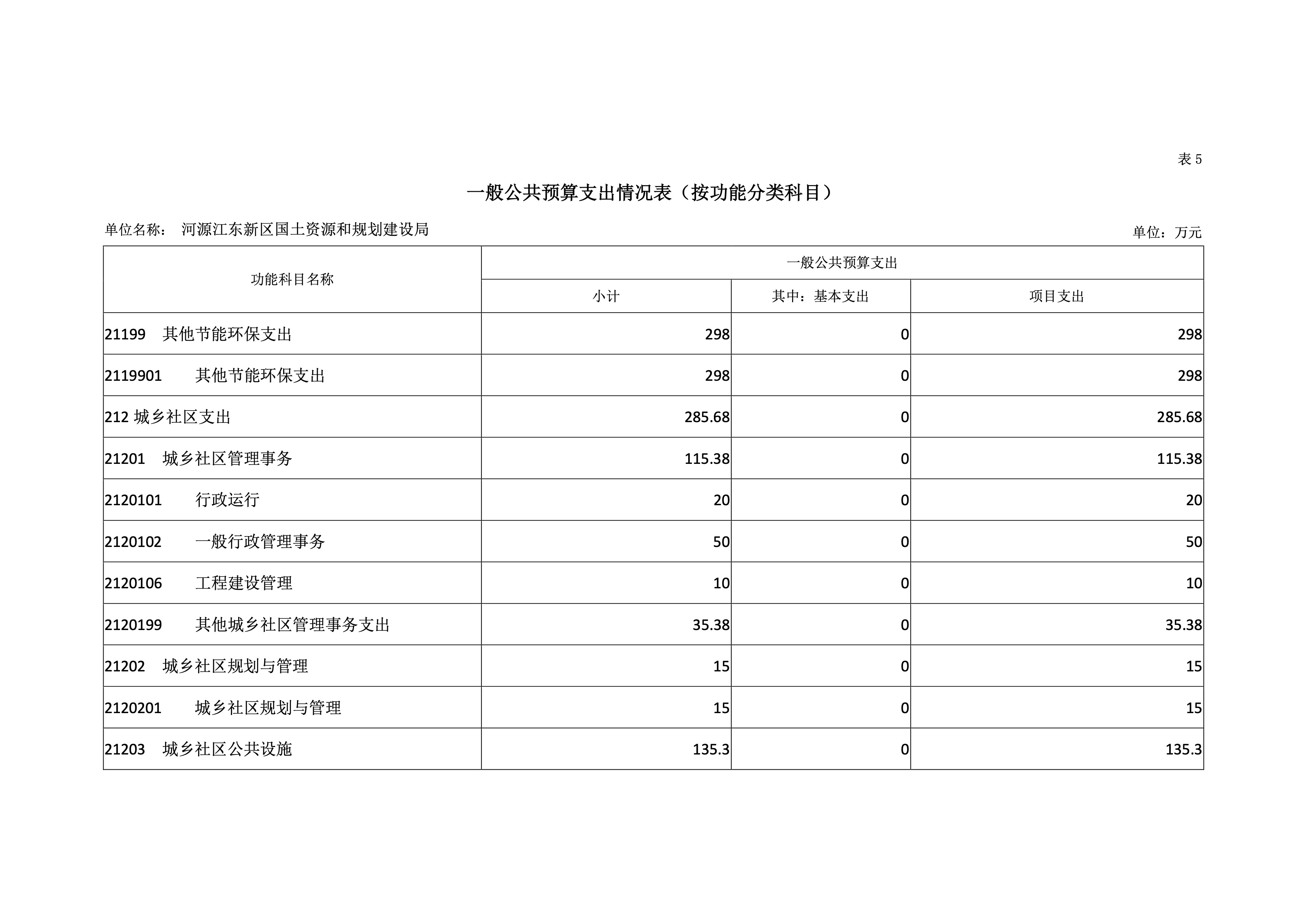 河源江東新區(qū)國土資源和規(guī)劃建設局2019年預算 24 04232020.jpeg