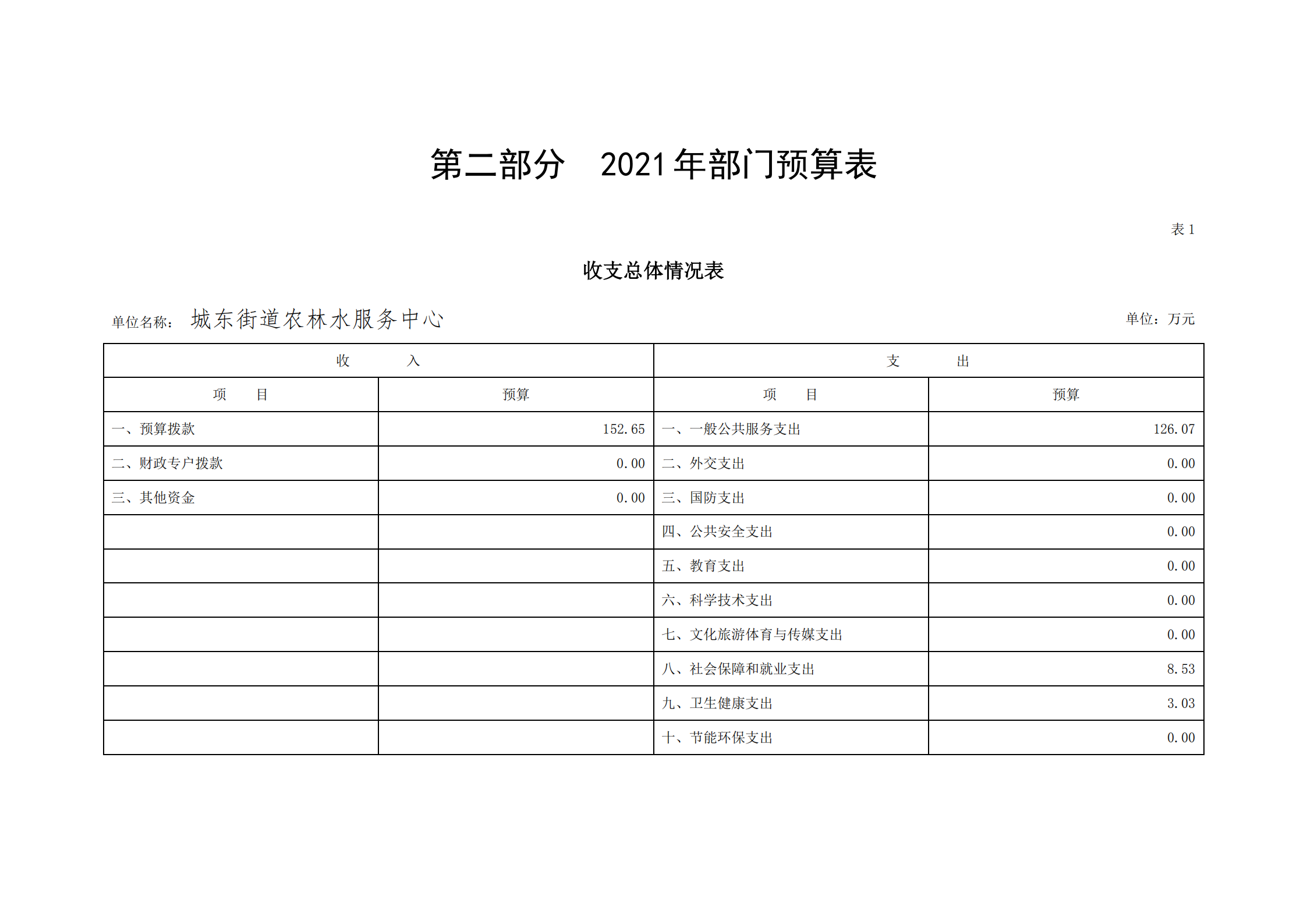 2021年城東街道農(nóng)林水服務(wù)中心部門預(yù)算_03.png