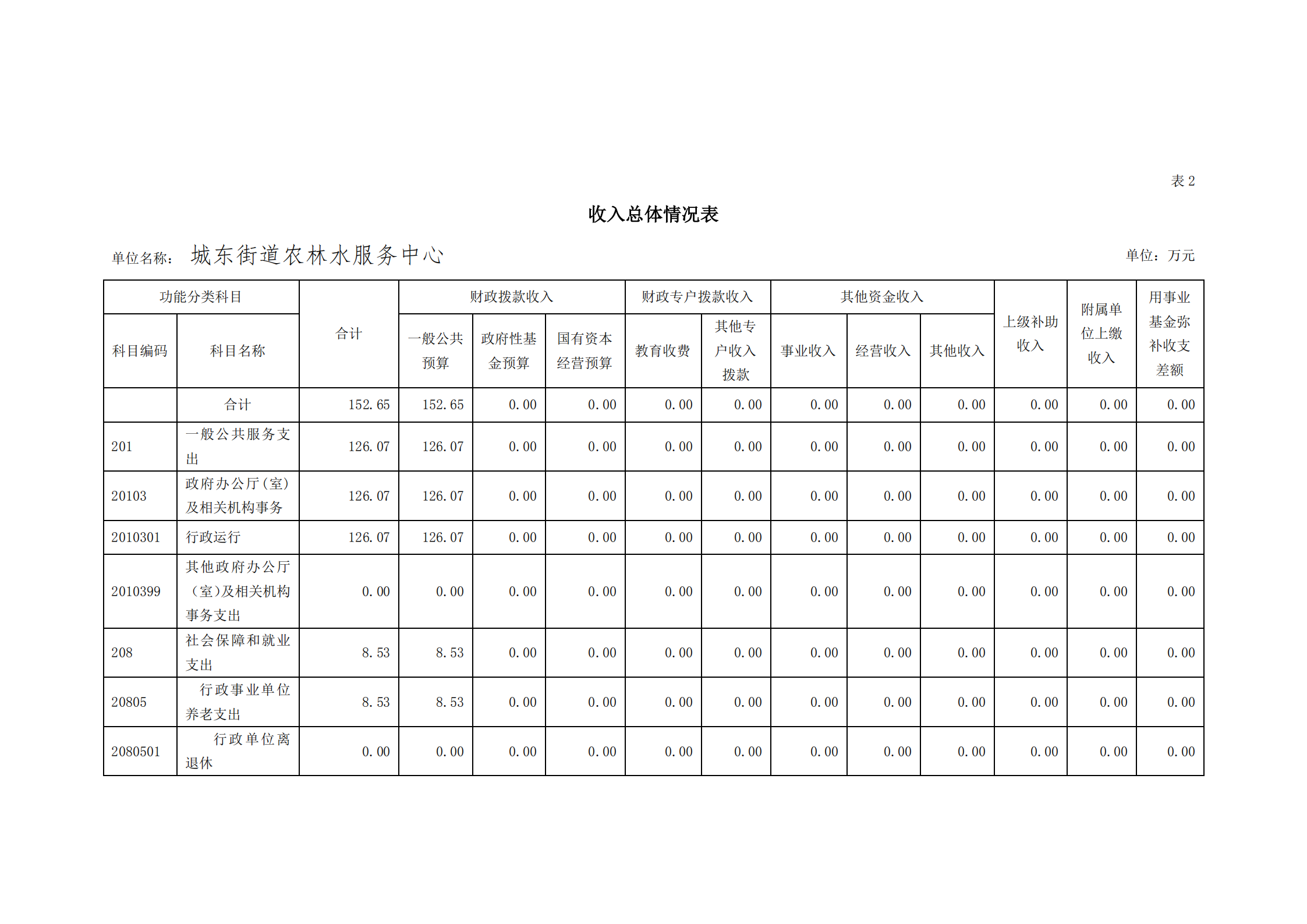 2021年城東街道農(nóng)林水服務(wù)中心部門預(yù)算_06.png