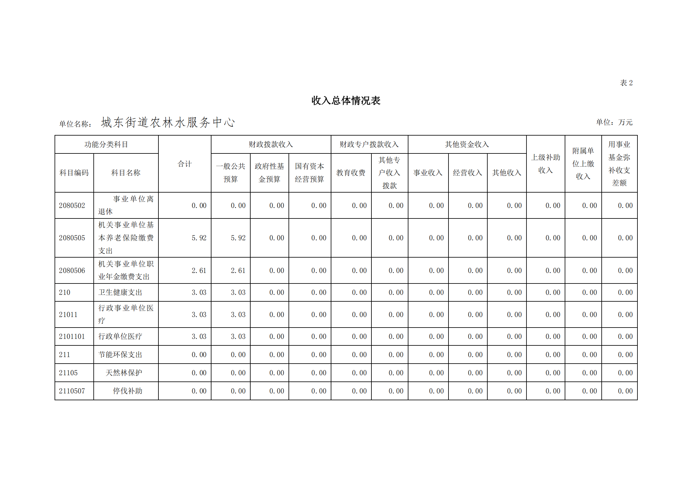 2021年城東街道農(nóng)林水服務(wù)中心部門預(yù)算_07.png