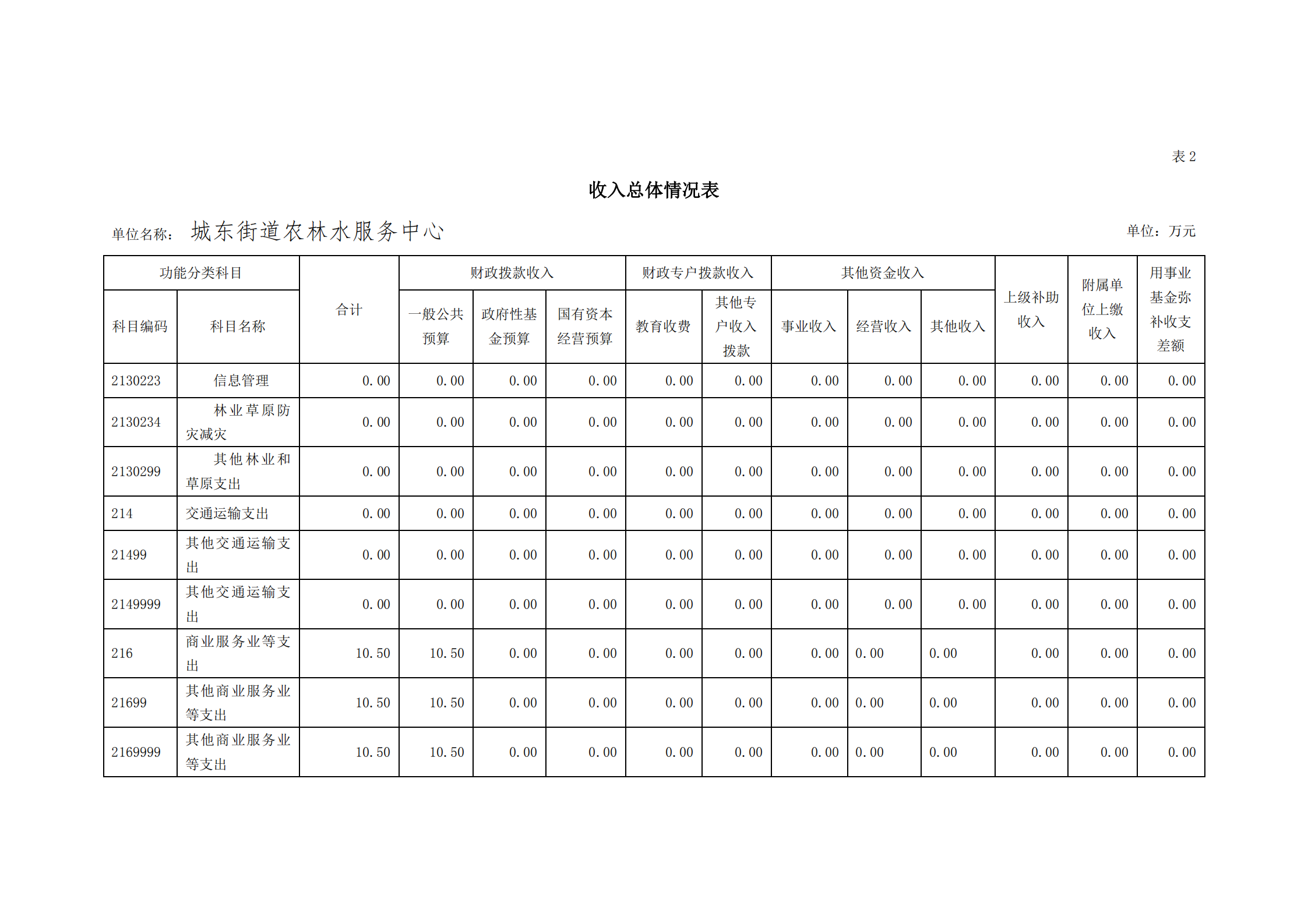 2021年城東街道農(nóng)林水服務(wù)中心部門預(yù)算_10.png