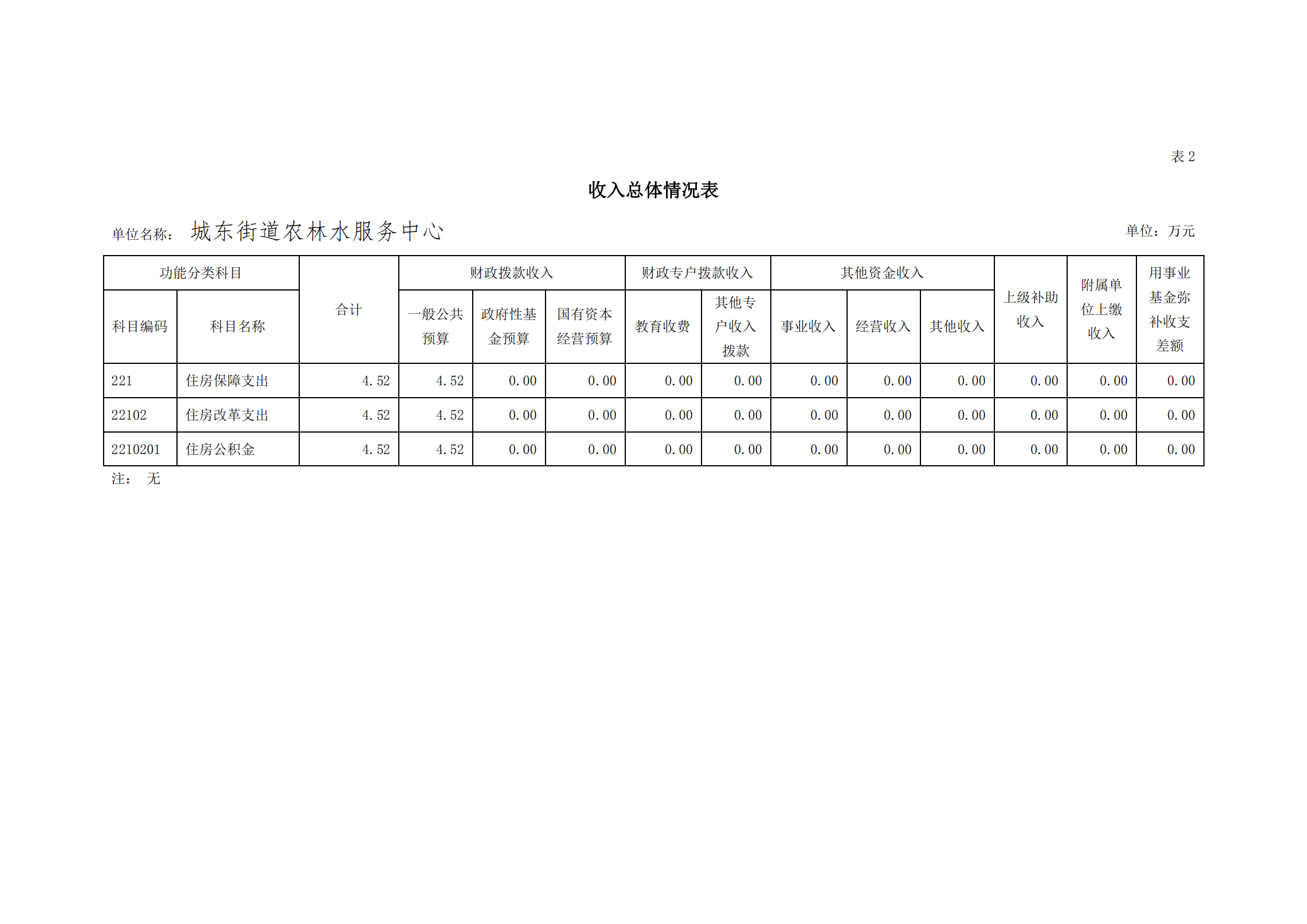2021年城東街道農(nóng)林水服務(wù)中心部門預(yù)算_11.png