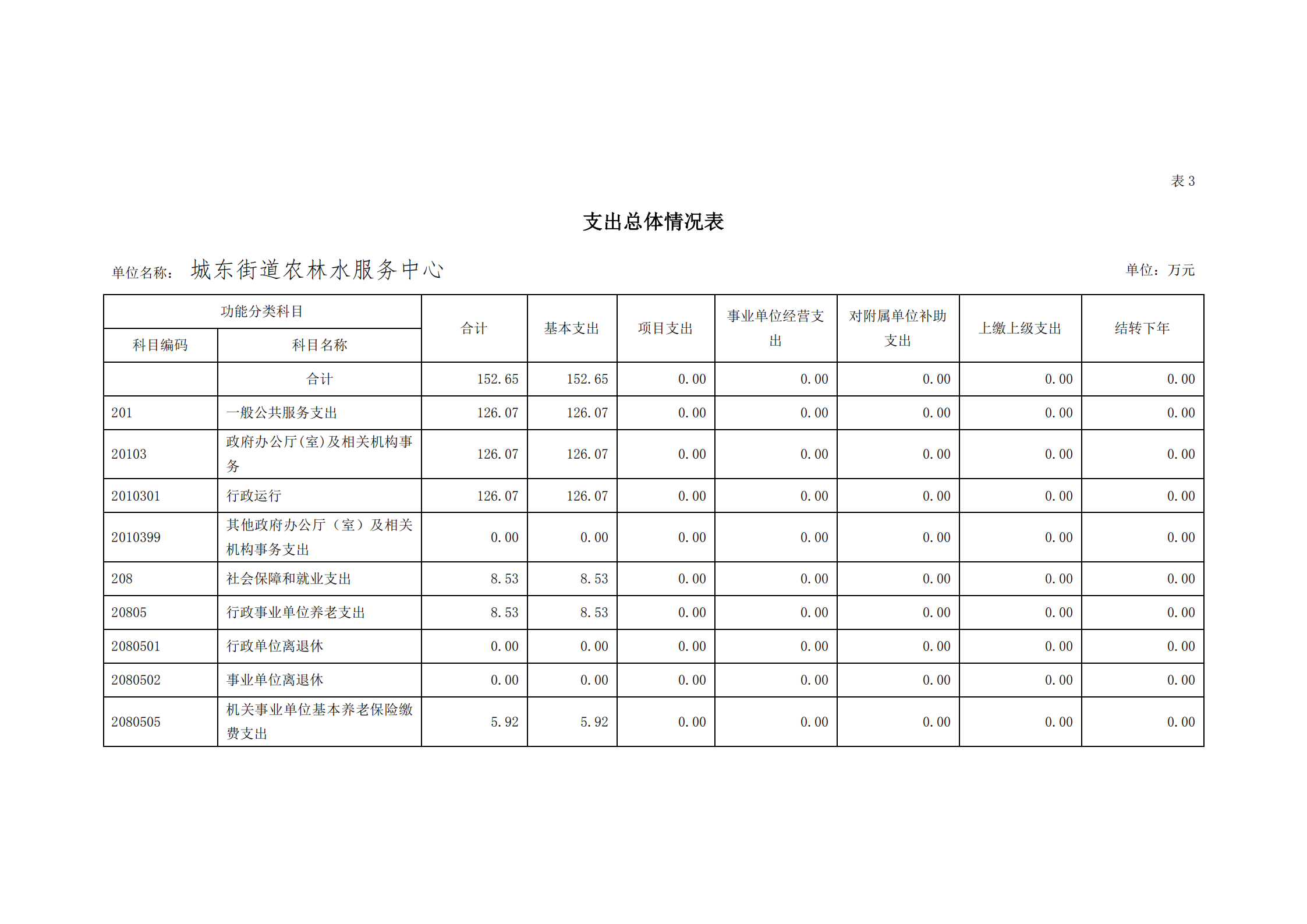 2021年城東街道農(nóng)林水服務(wù)中心部門預(yù)算_12.png