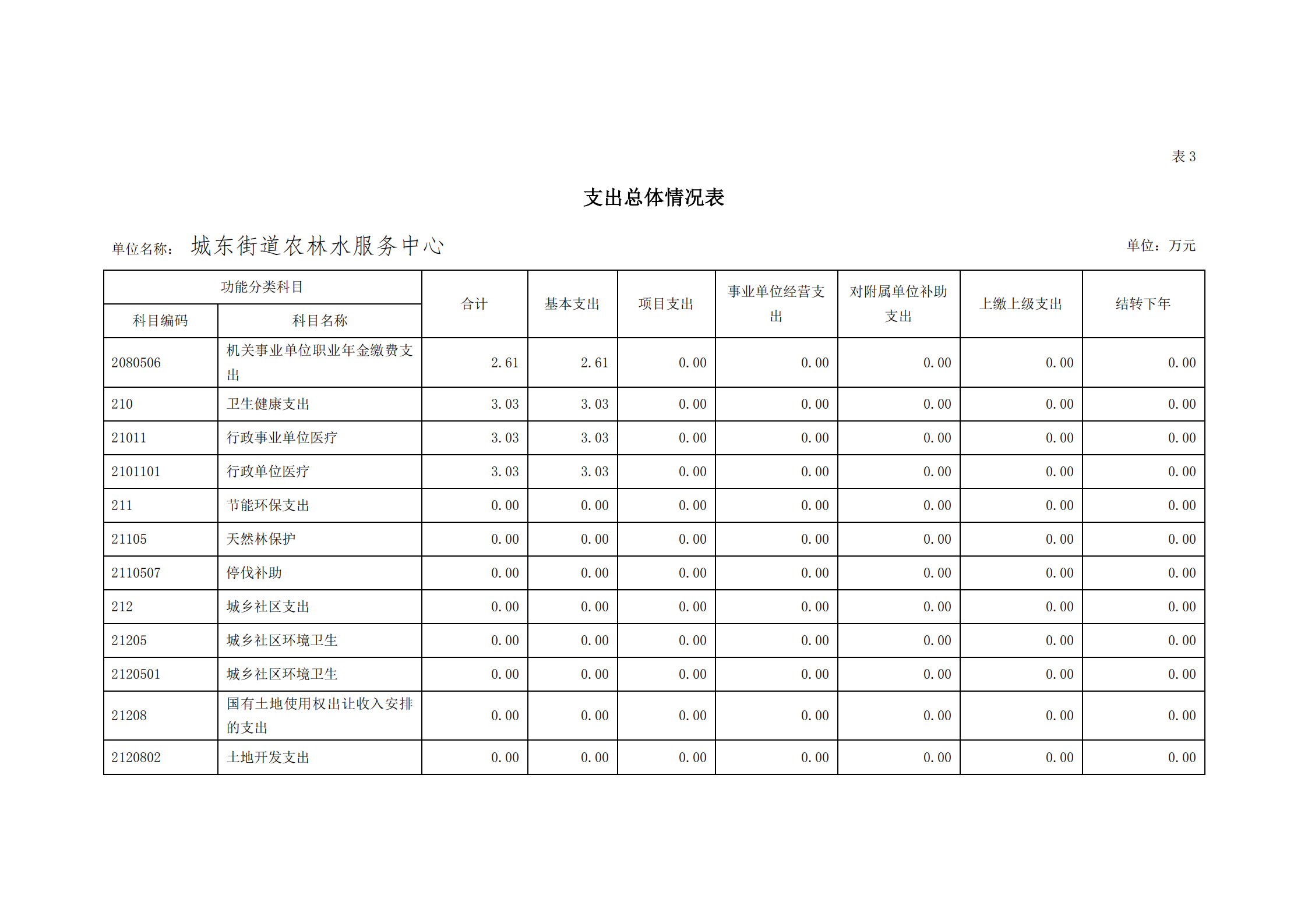 2021年城東街道農(nóng)林水服務(wù)中心部門預(yù)算_13.png