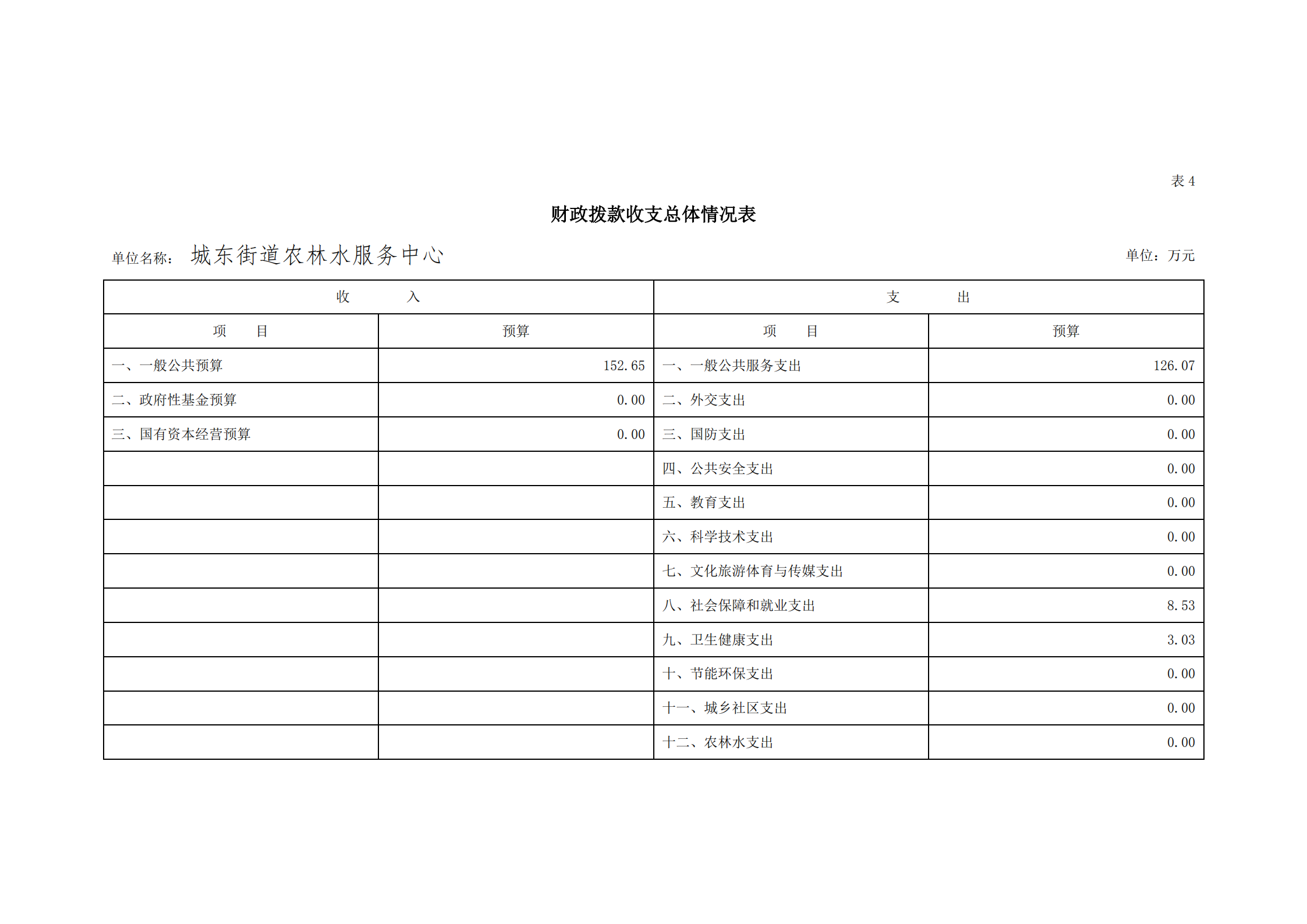 2021年城東街道農(nóng)林水服務(wù)中心部門預(yù)算_16.png