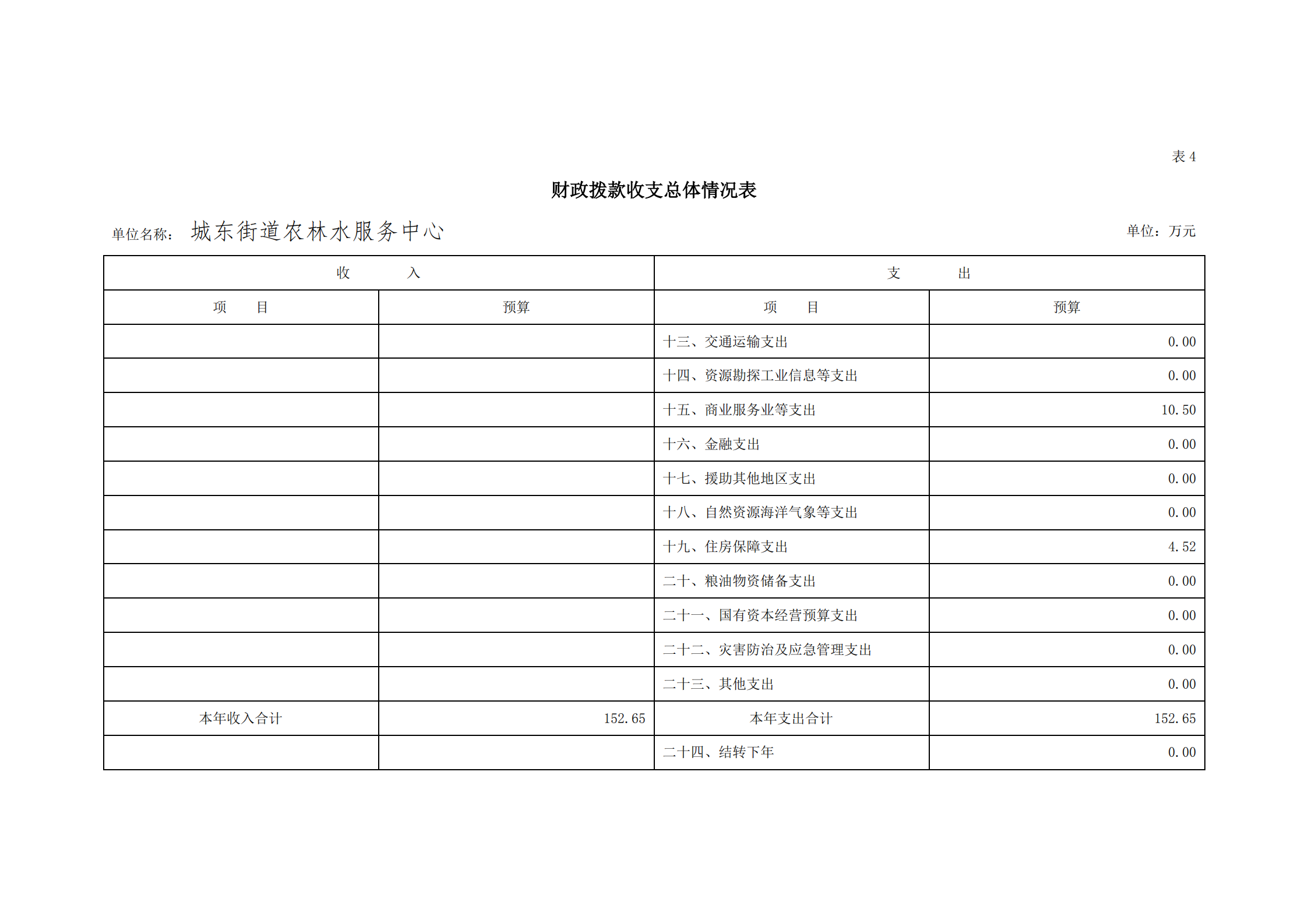 2021年城東街道農(nóng)林水服務(wù)中心部門預(yù)算_17.png