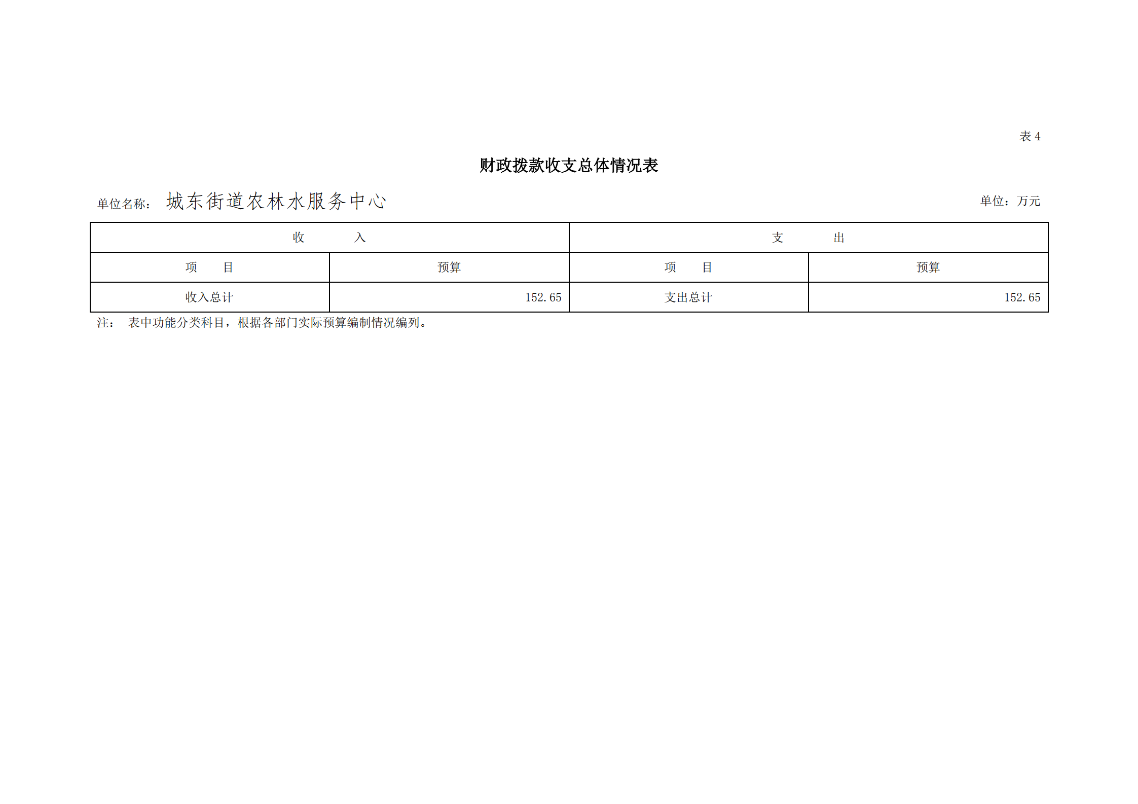 2021年城東街道農(nóng)林水服務(wù)中心部門預(yù)算_18.png