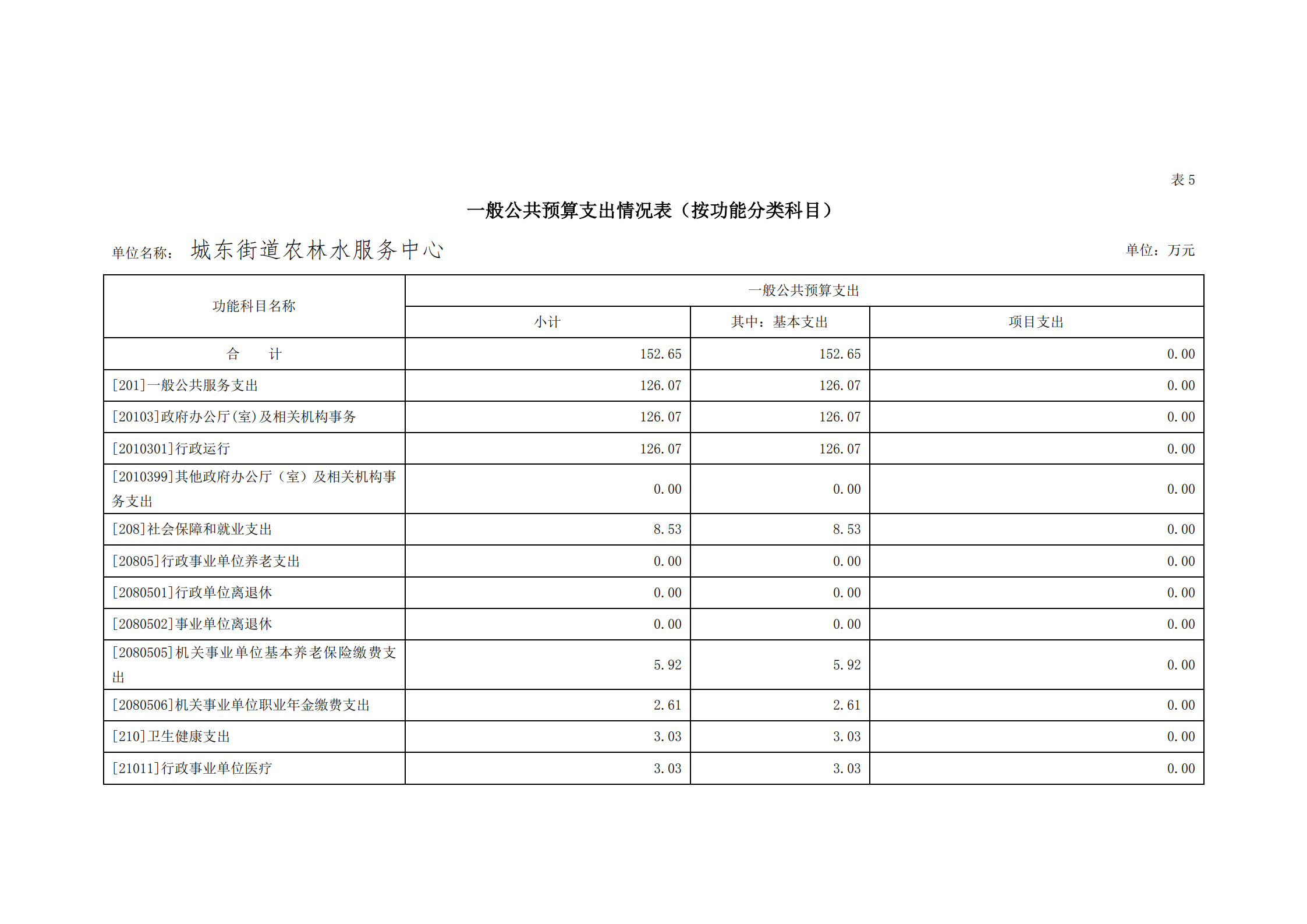 2021年城東街道農(nóng)林水服務(wù)中心部門預(yù)算_19.png