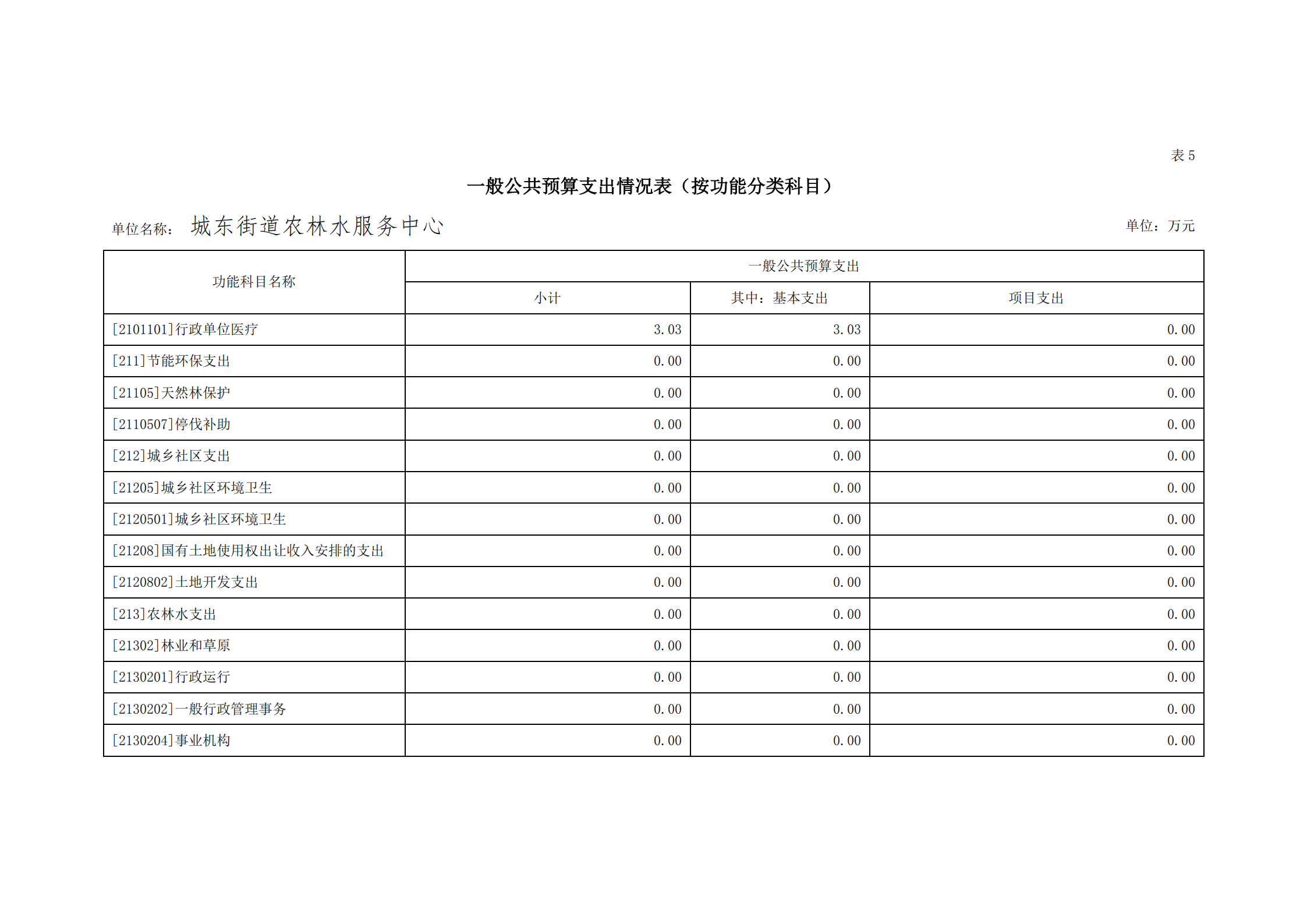 2021年城東街道農(nóng)林水服務(wù)中心部門預(yù)算_20.png