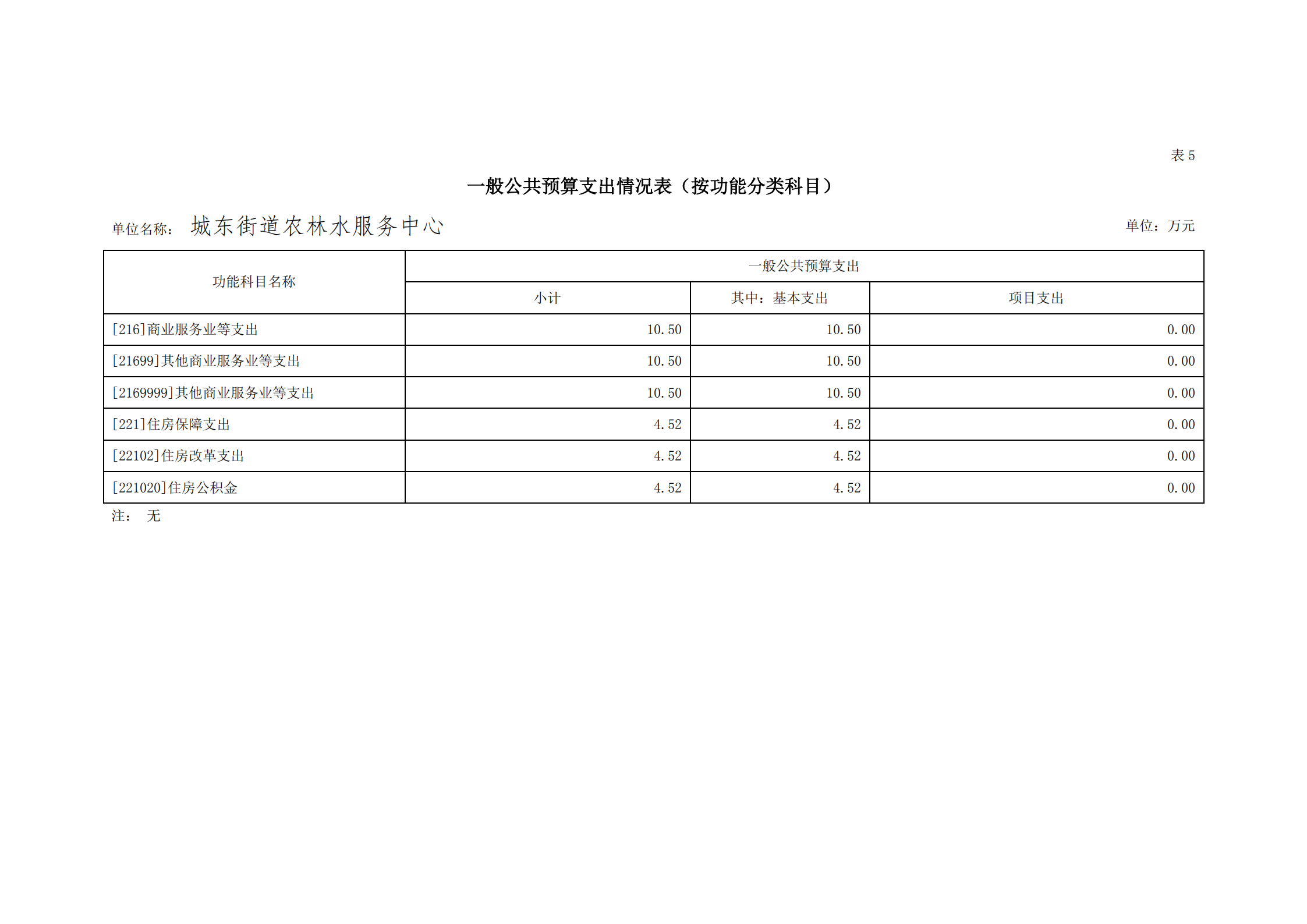 2021年城東街道農(nóng)林水服務(wù)中心部門預(yù)算_22.png