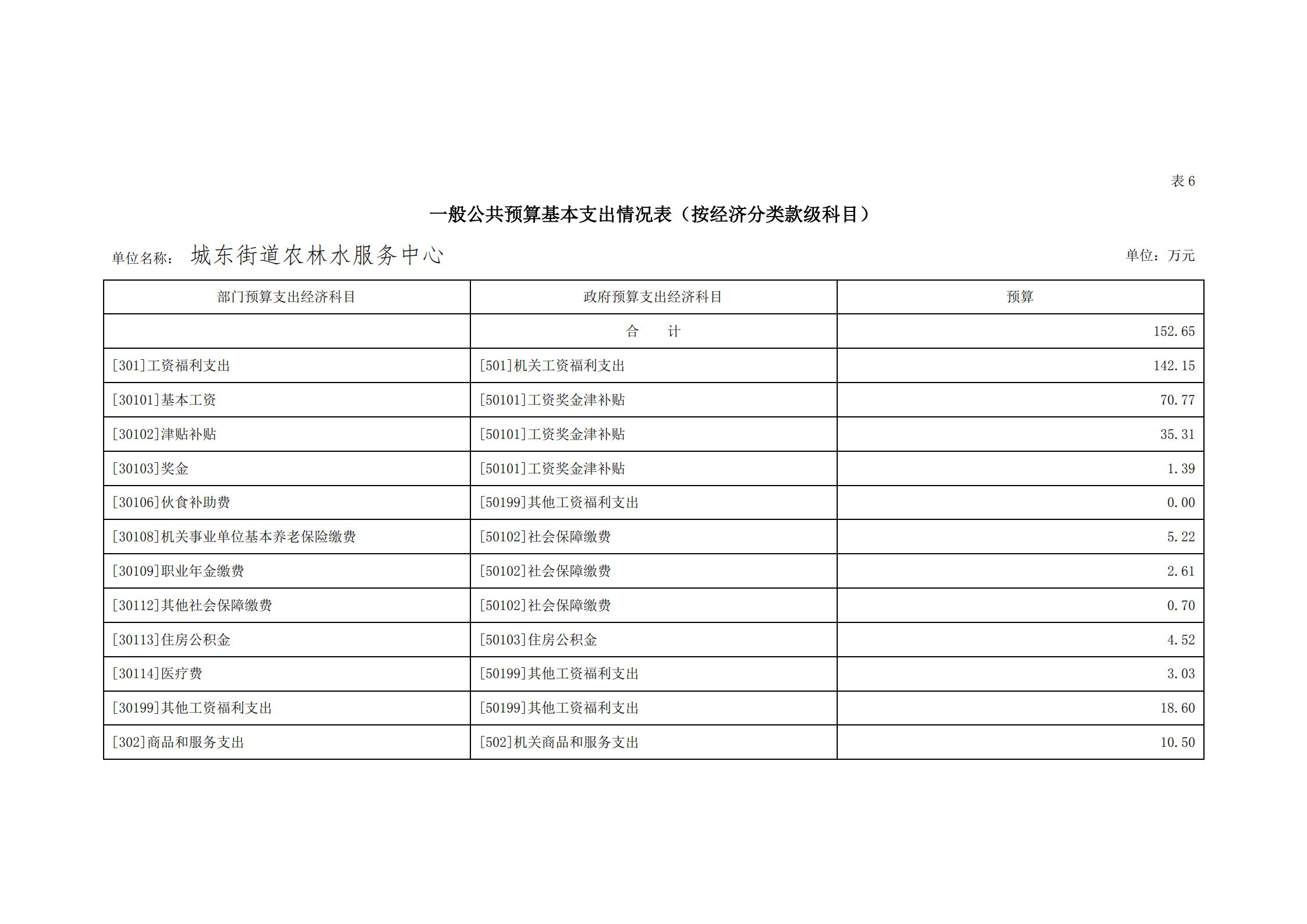 2021年城東街道農(nóng)林水服務(wù)中心部門預(yù)算_23.png