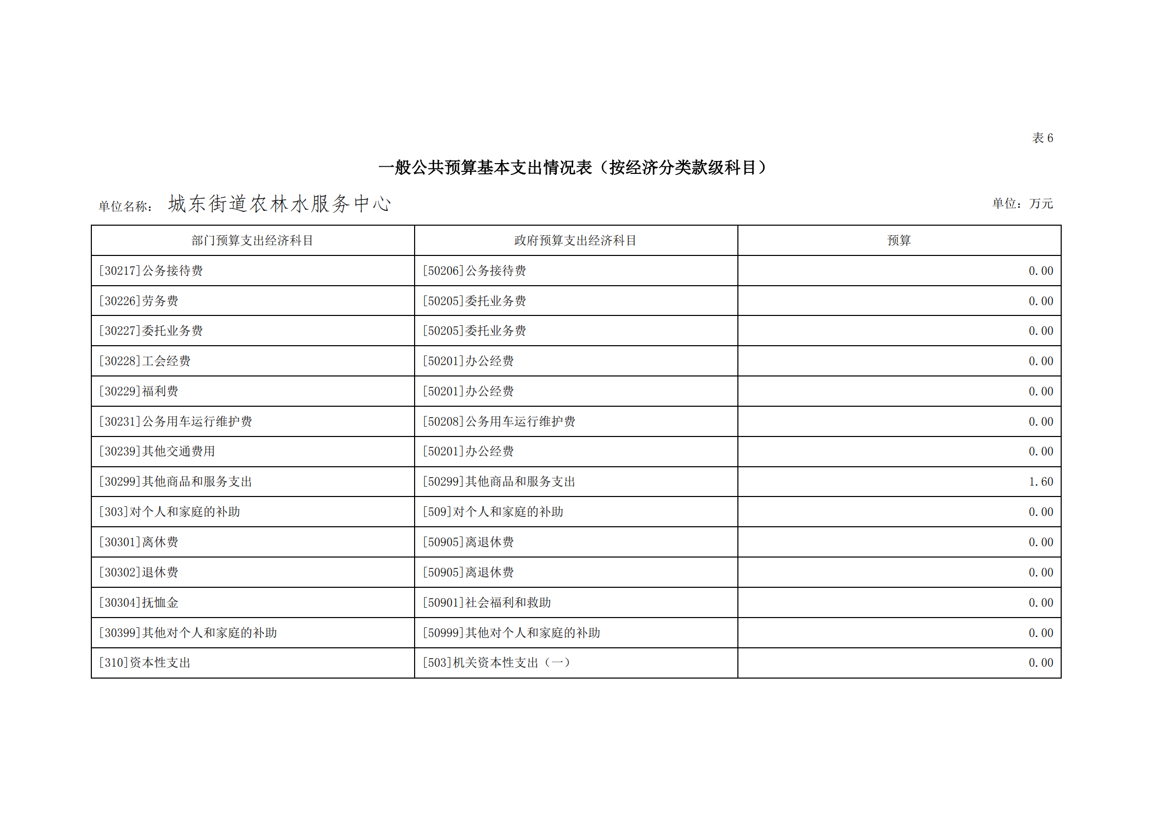 2021年城東街道農(nóng)林水服務(wù)中心部門預(yù)算_25.png