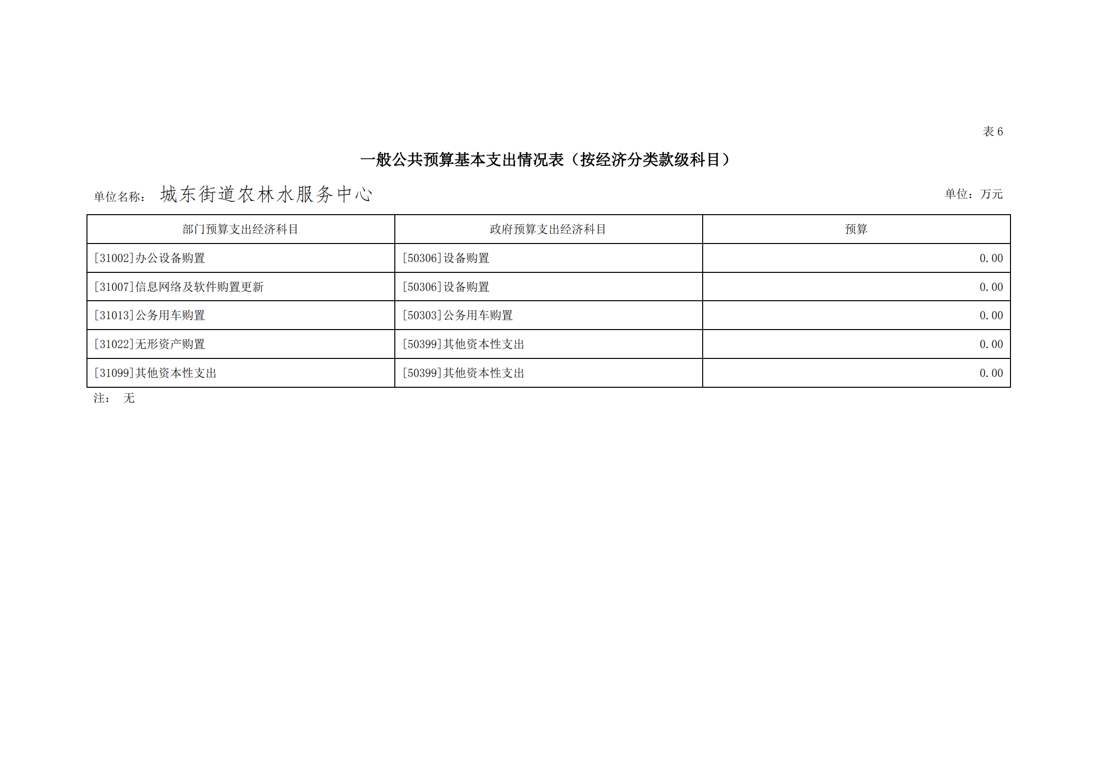 2021年城東街道農(nóng)林水服務(wù)中心部門預(yù)算_26.png
