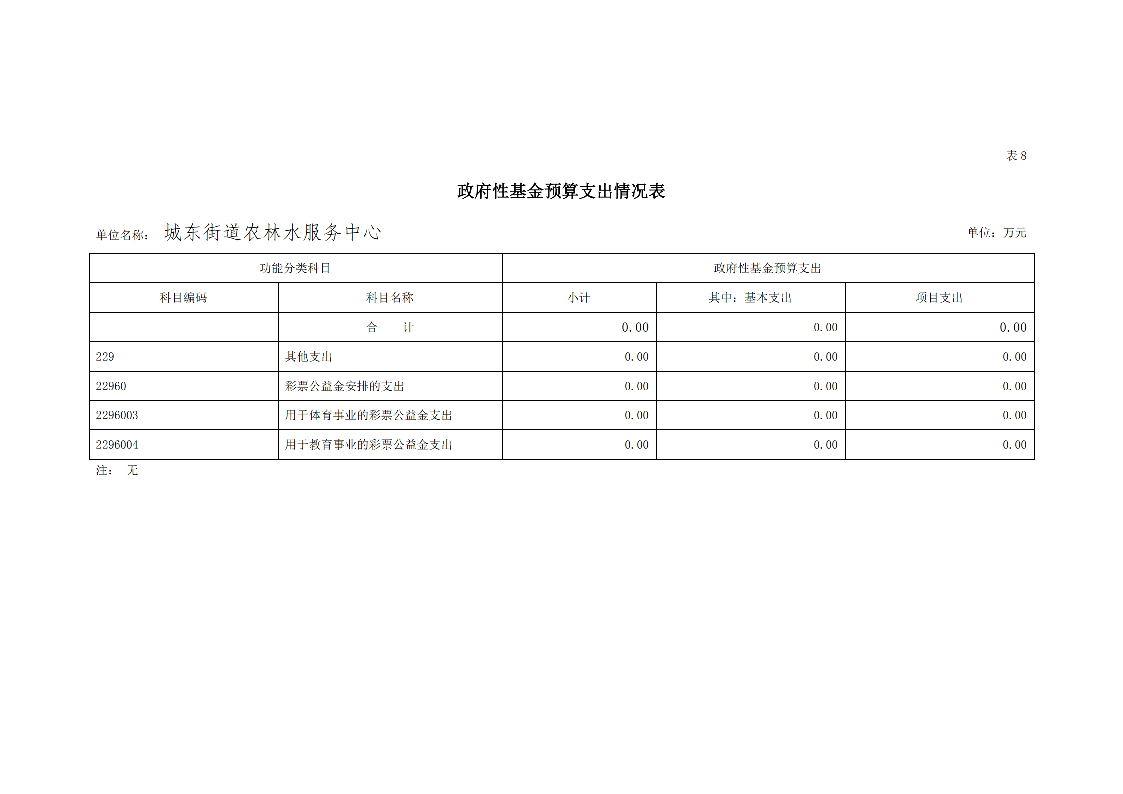 2021年城東街道農(nóng)林水服務(wù)中心部門預(yù)算_28.png