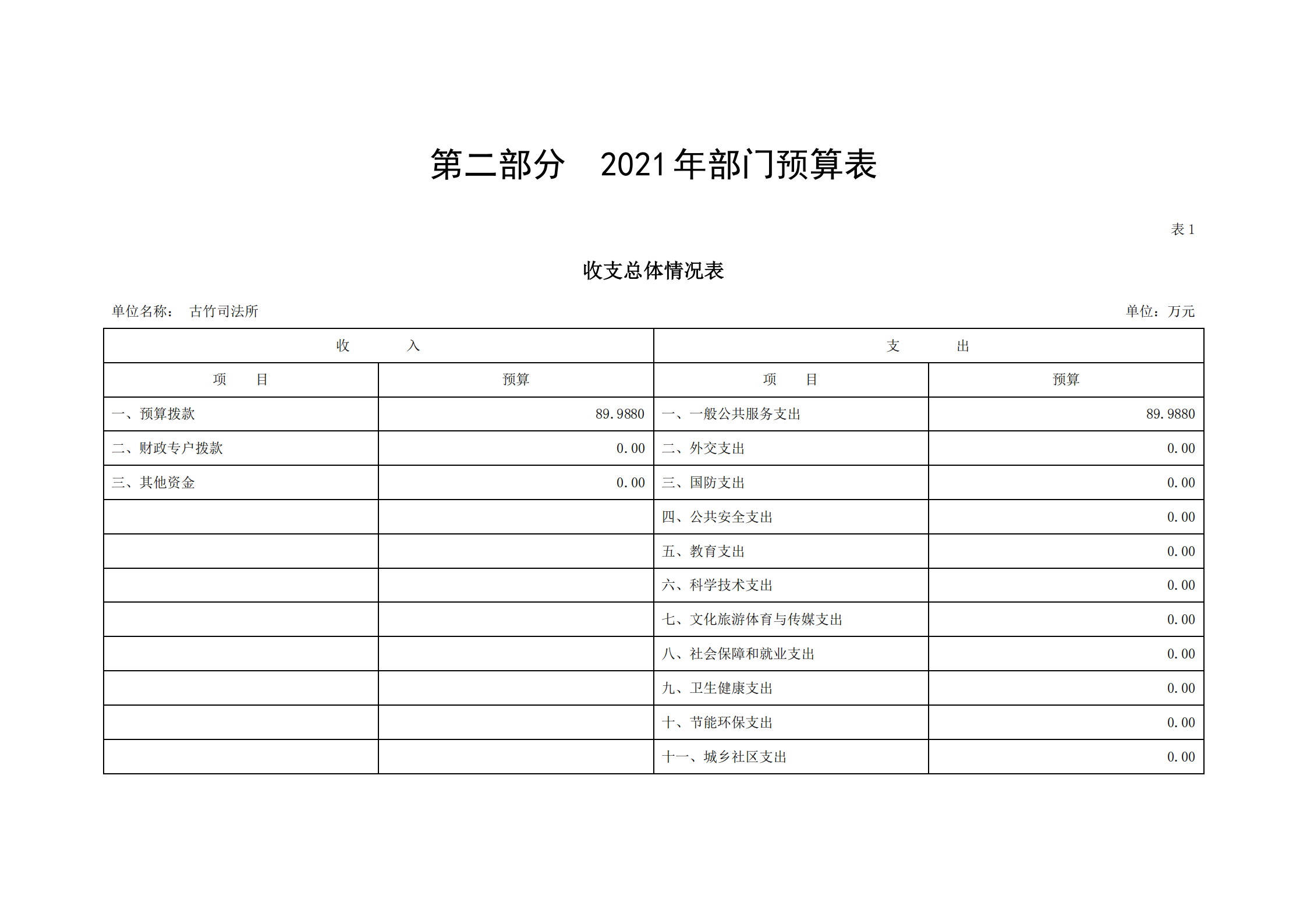 2021年古竹司法所部門(mén)預(yù)算公示_04.png