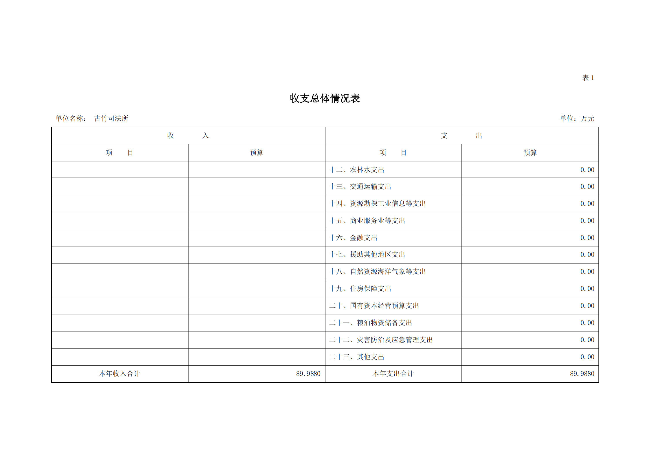 2021年古竹司法所部門(mén)預(yù)算公示_05.png