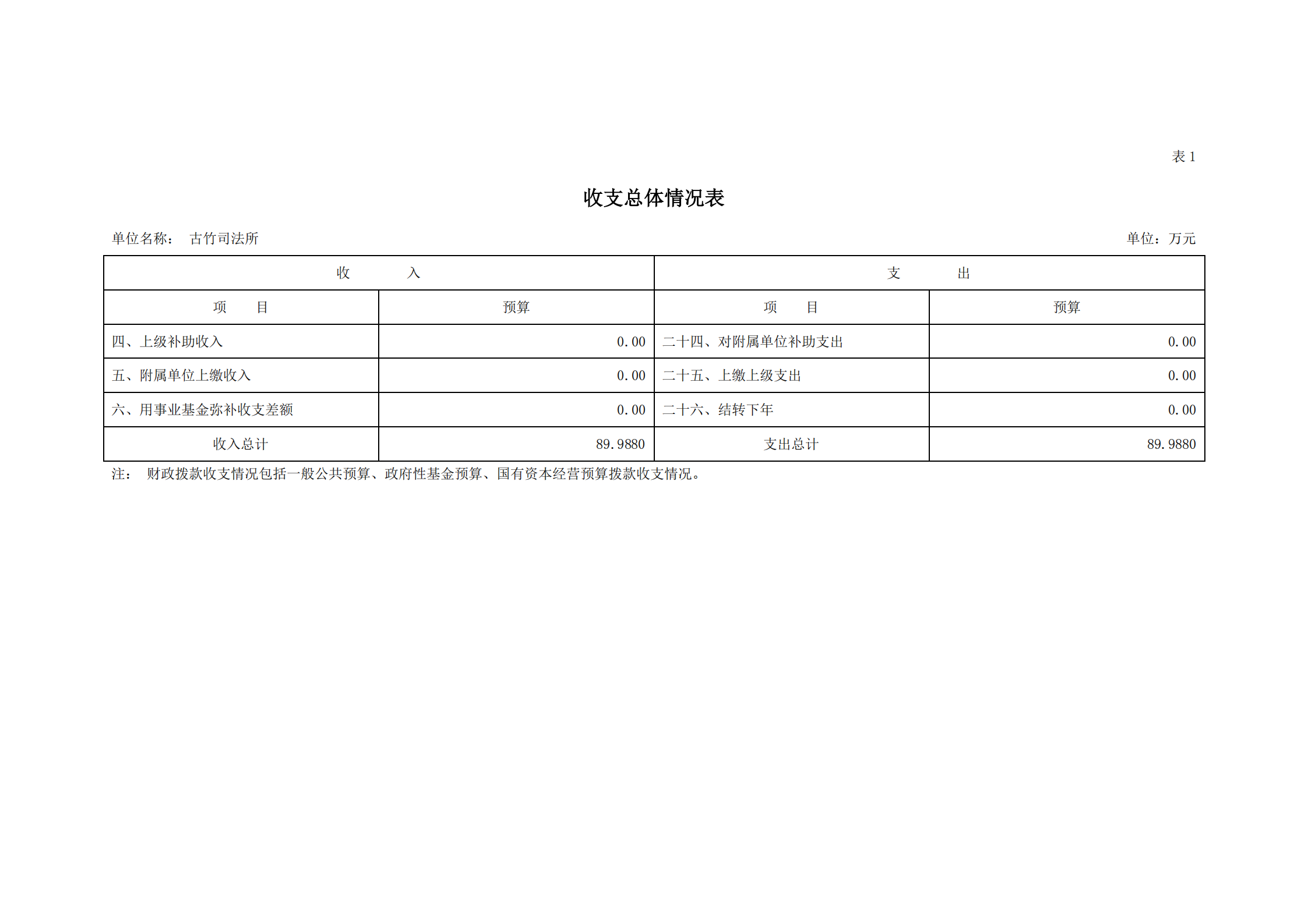 2021年古竹司法所部門(mén)預(yù)算公示_06.png