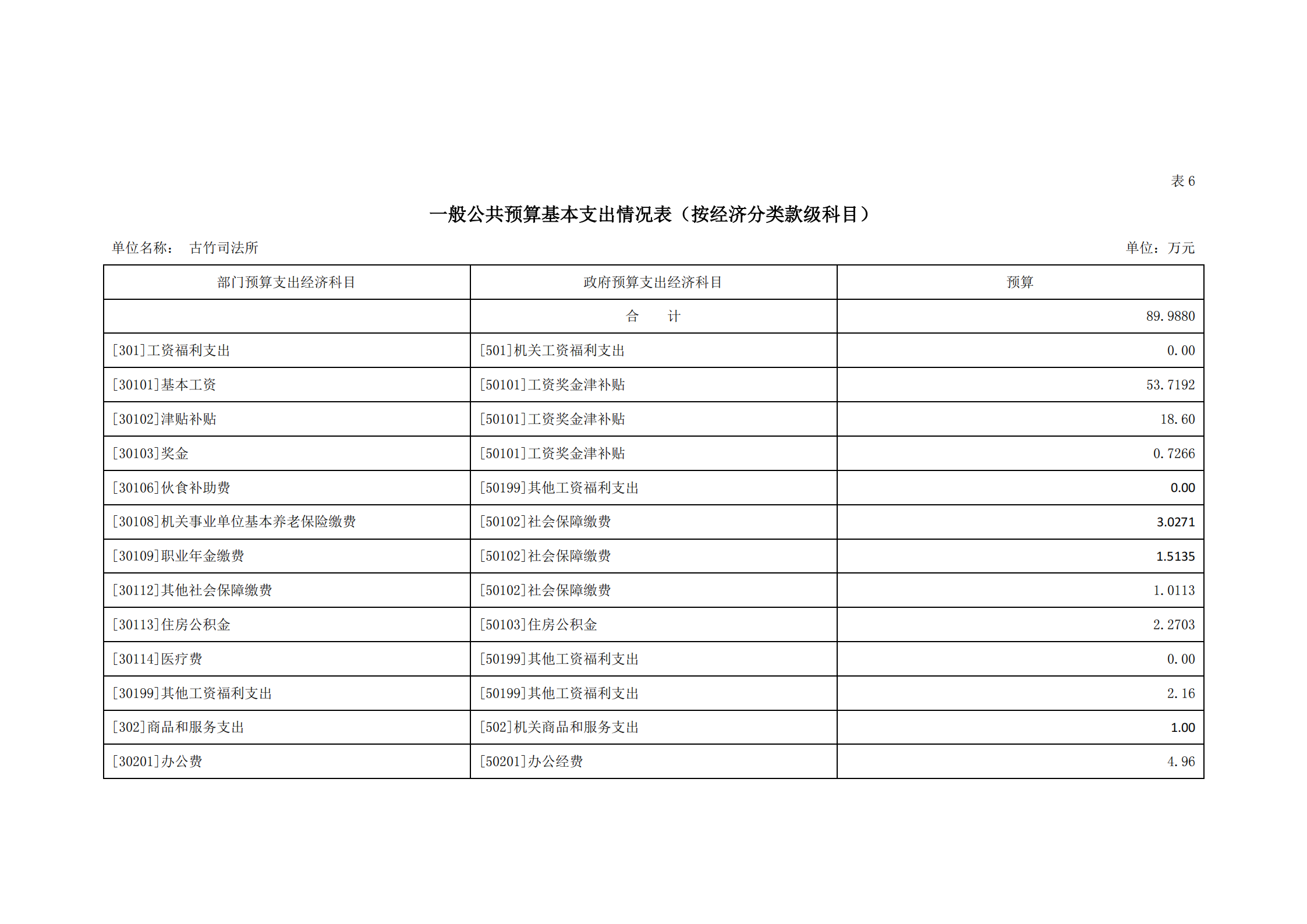 2021年古竹司法所部門(mén)預(yù)算公示_15.png