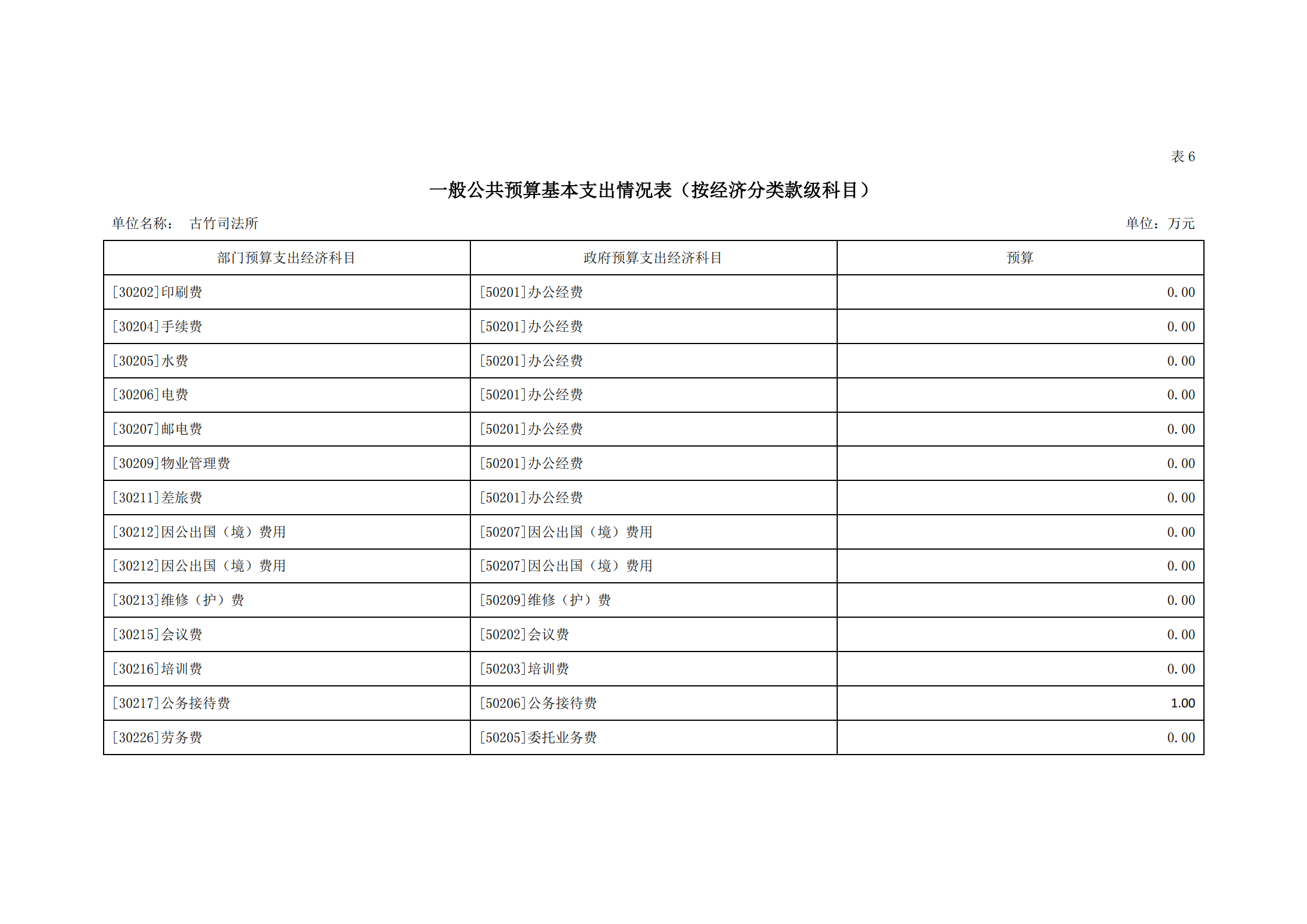 2021年古竹司法所部門(mén)預(yù)算公示_16.png