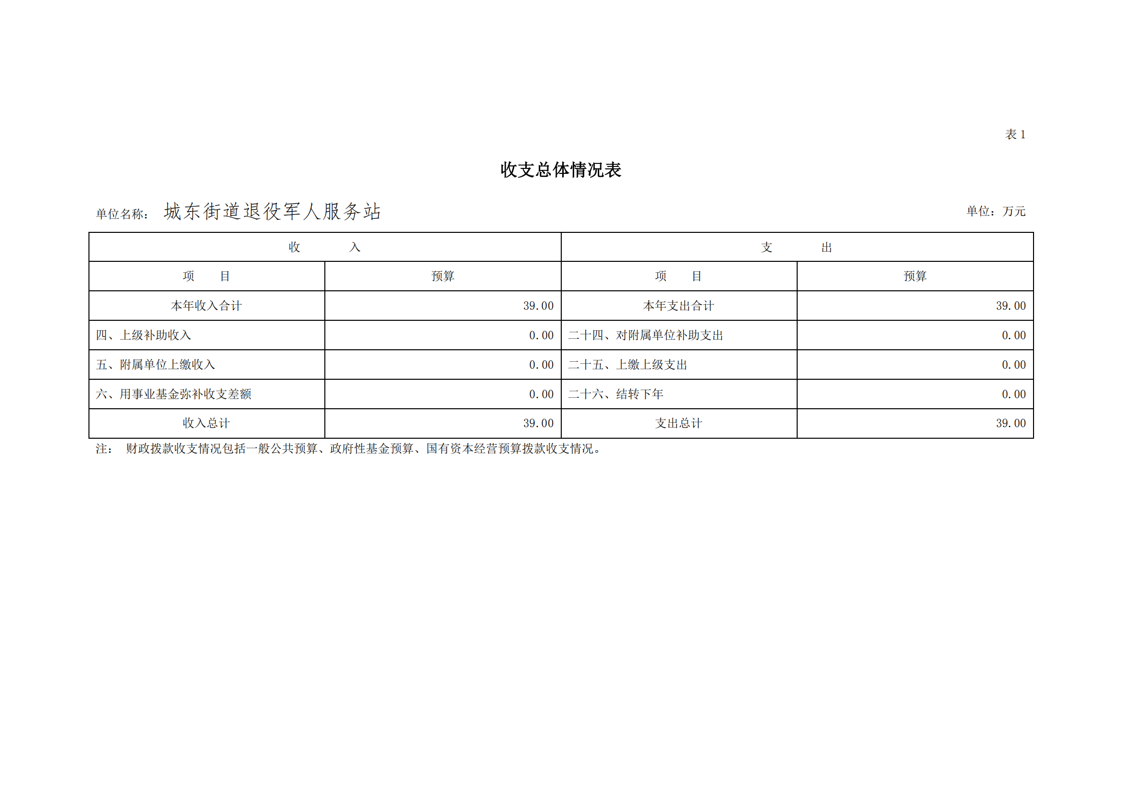 2021年城東街道退役軍人服務(wù)站部門預(yù)算_05.png