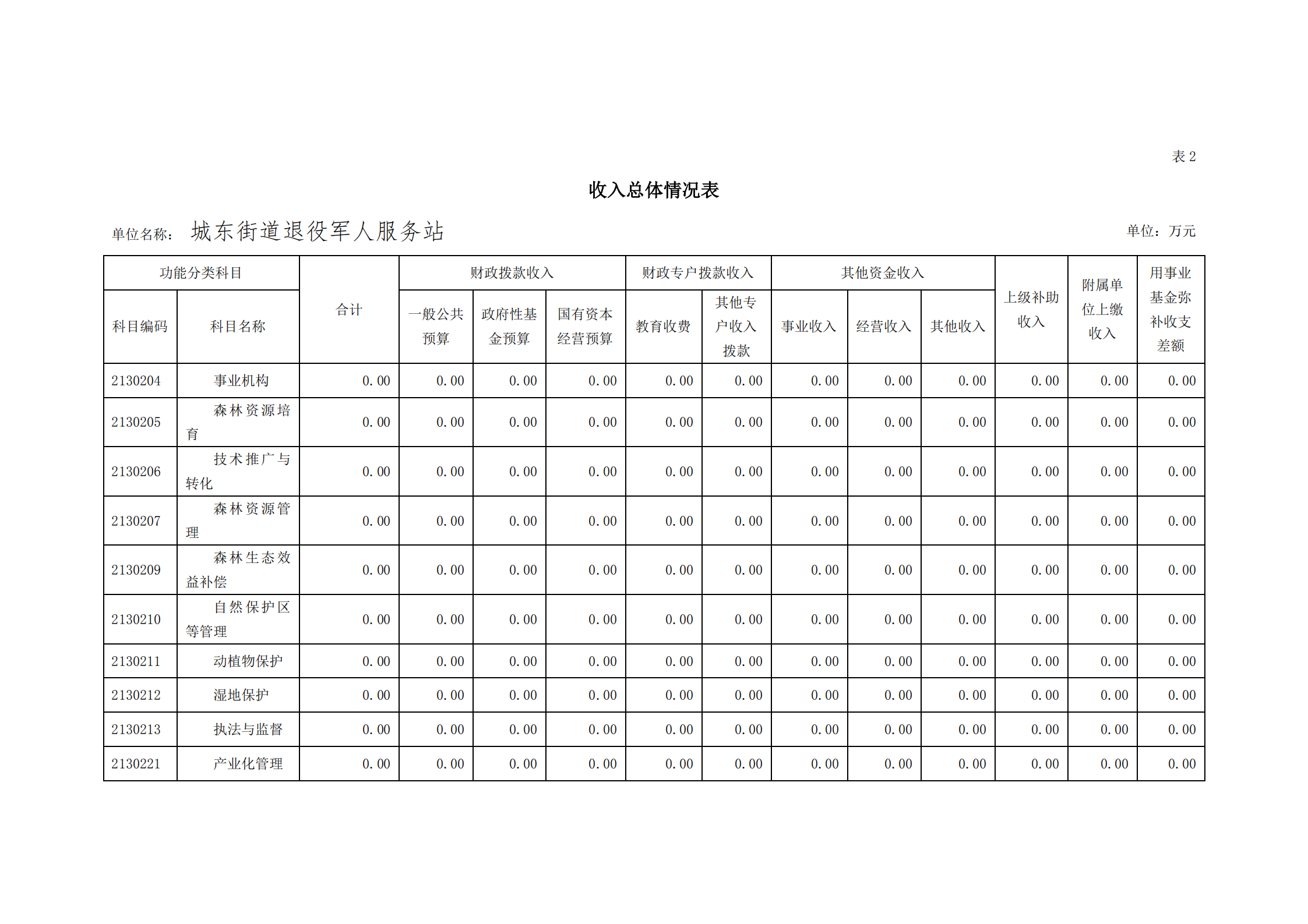 2021年城東街道退役軍人服務(wù)站部門預(yù)算_09.png