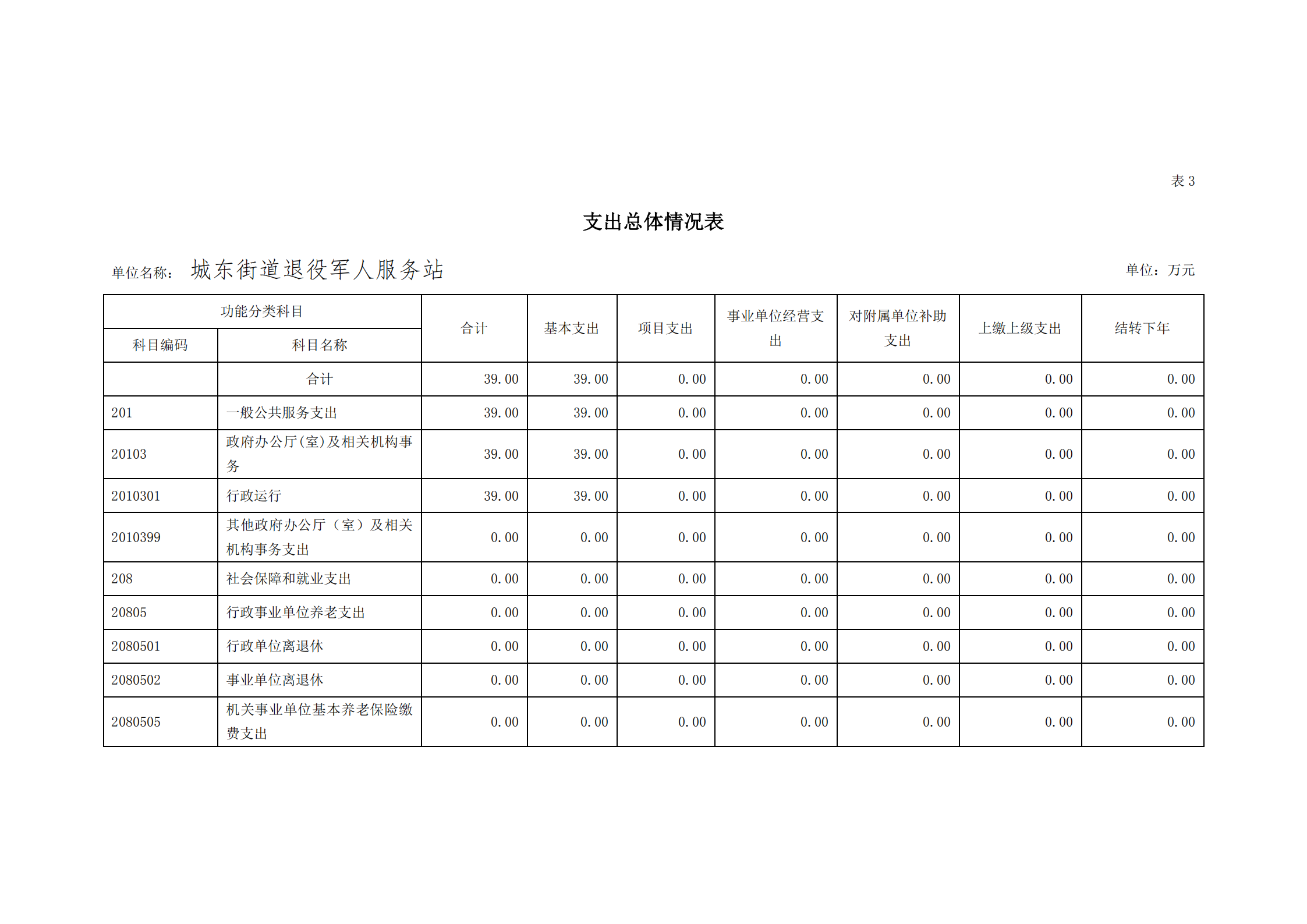 2021年城東街道退役軍人服務(wù)站部門預(yù)算_11.png