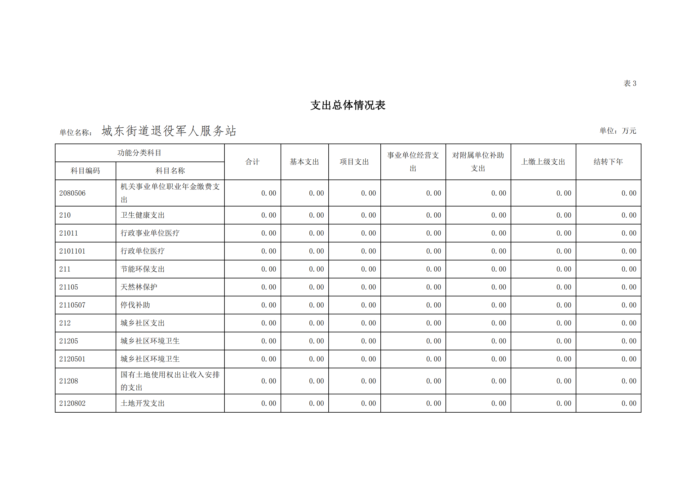2021年城東街道退役軍人服務(wù)站部門預(yù)算_12.png
