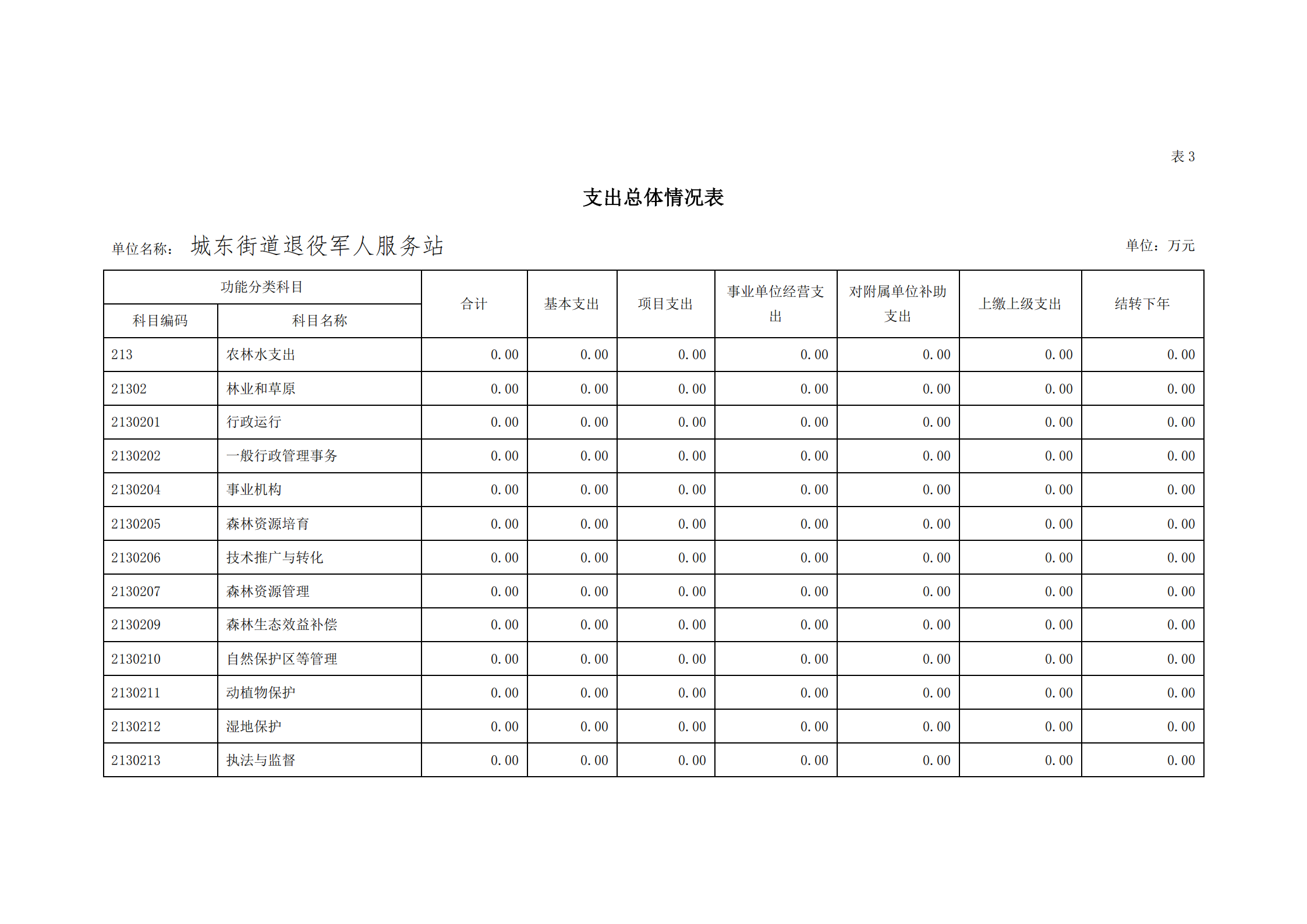 2021年城東街道退役軍人服務(wù)站部門預(yù)算_13.png