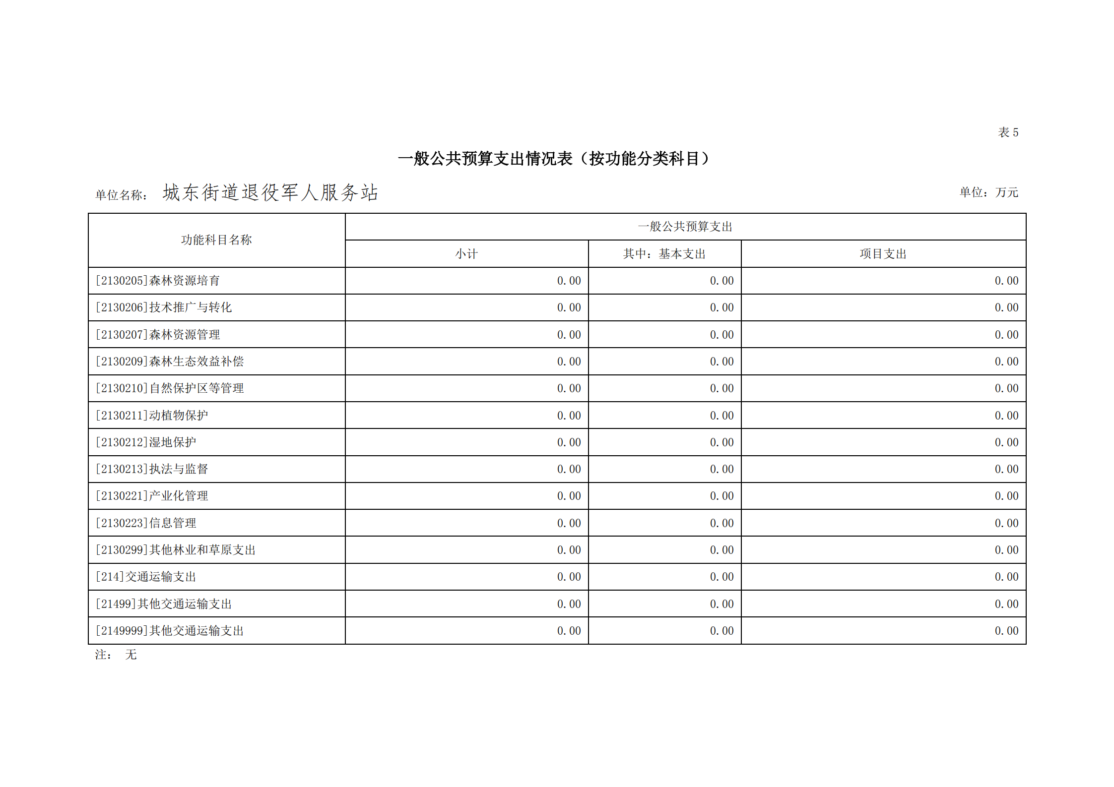 2021年城東街道退役軍人服務(wù)站部門預(yù)算_20.png