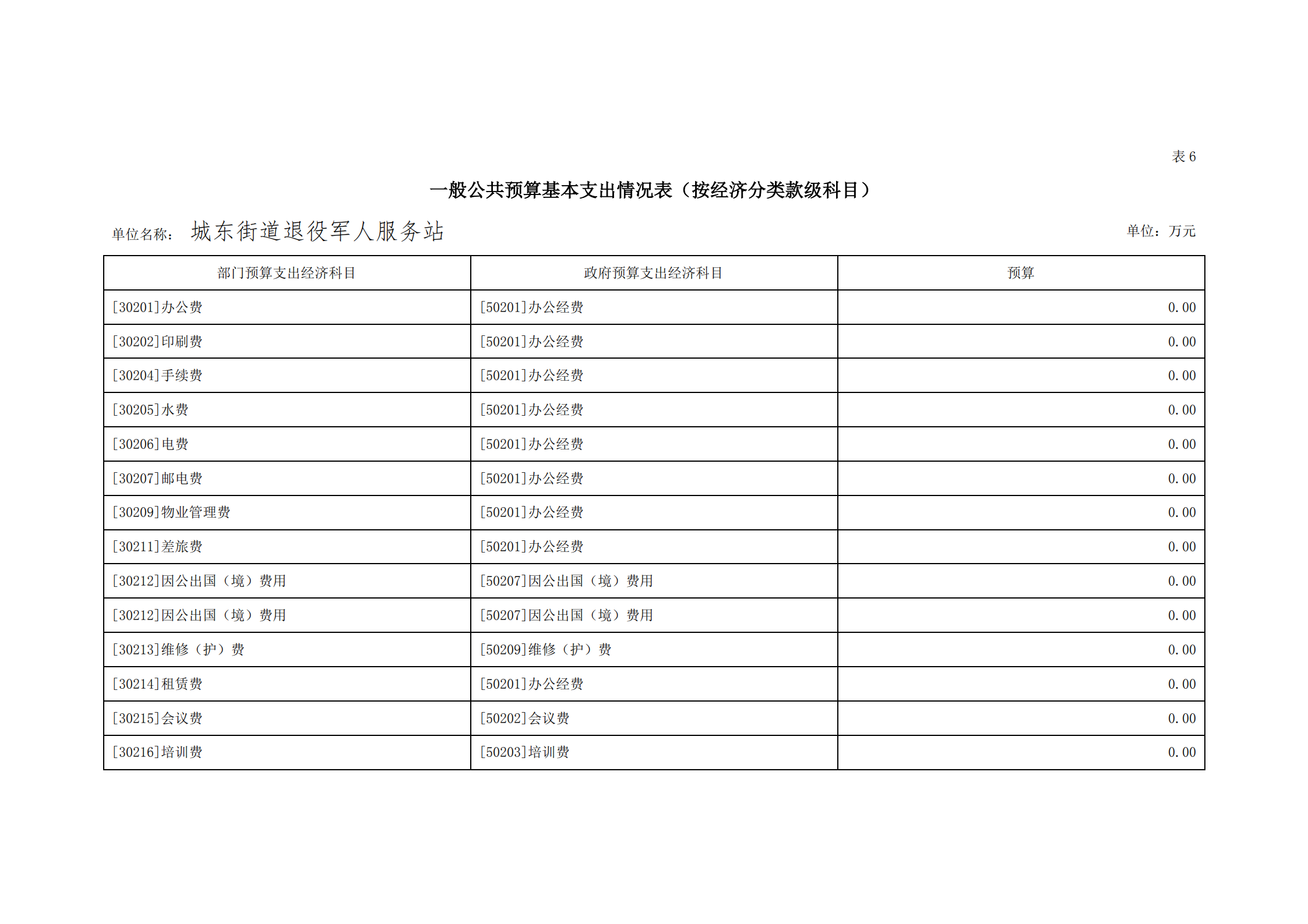 2021年城東街道退役軍人服務(wù)站部門預(yù)算_22.png