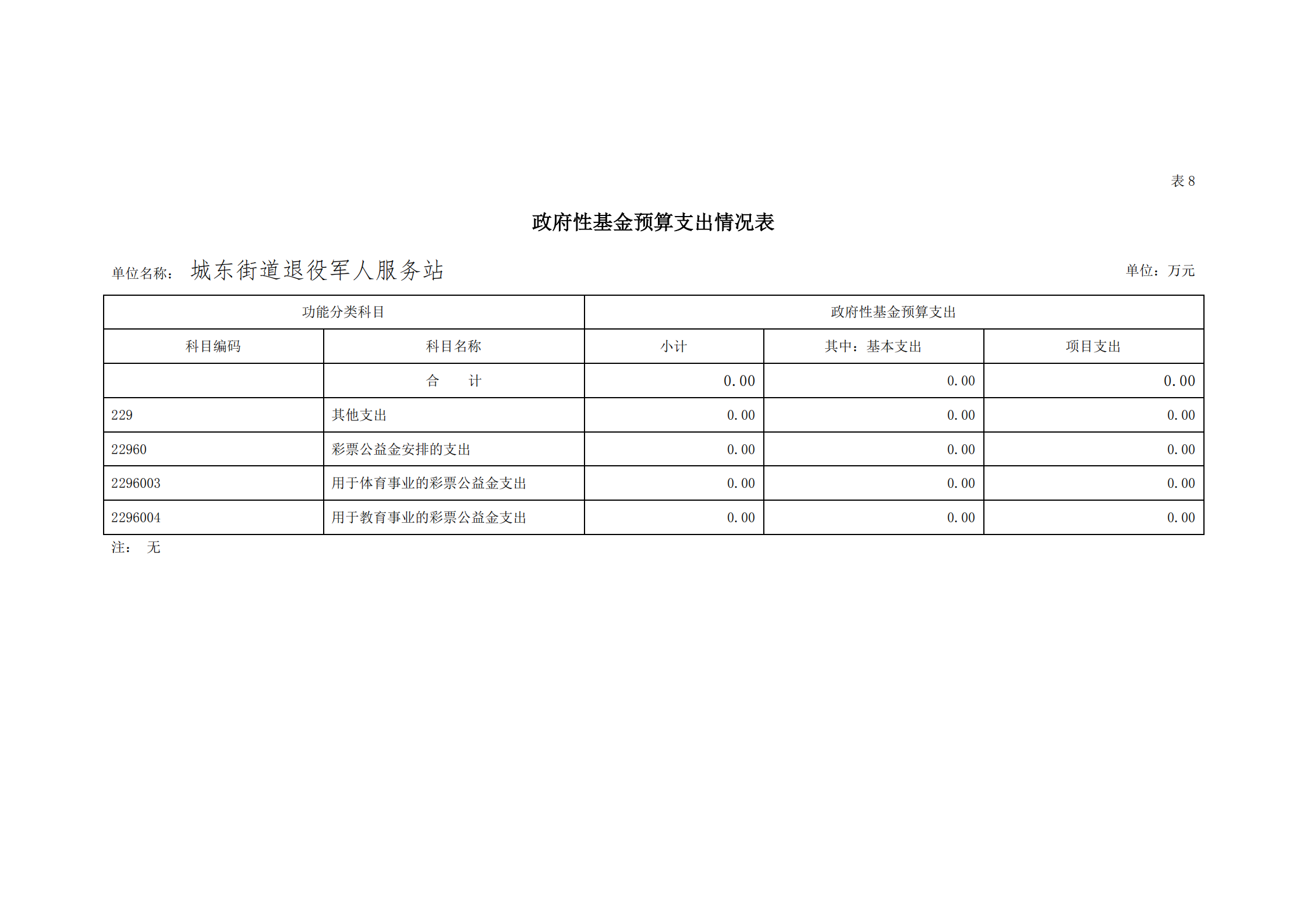 2021年城東街道退役軍人服務(wù)站部門預(yù)算_26.png