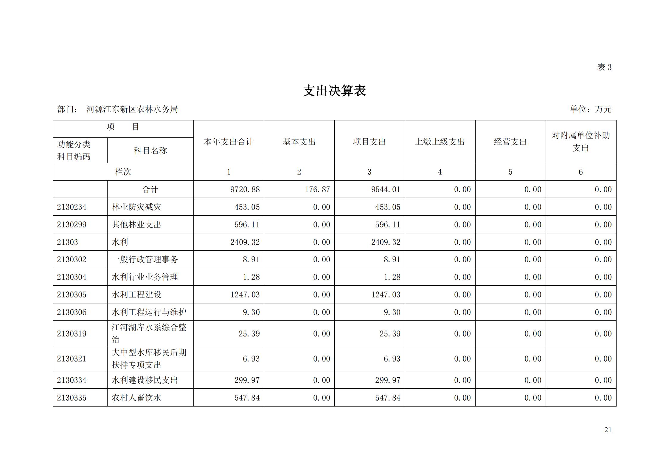 OK-2018年河源江東新區(qū)農(nóng)林水務局部門決算報告_20.jpg