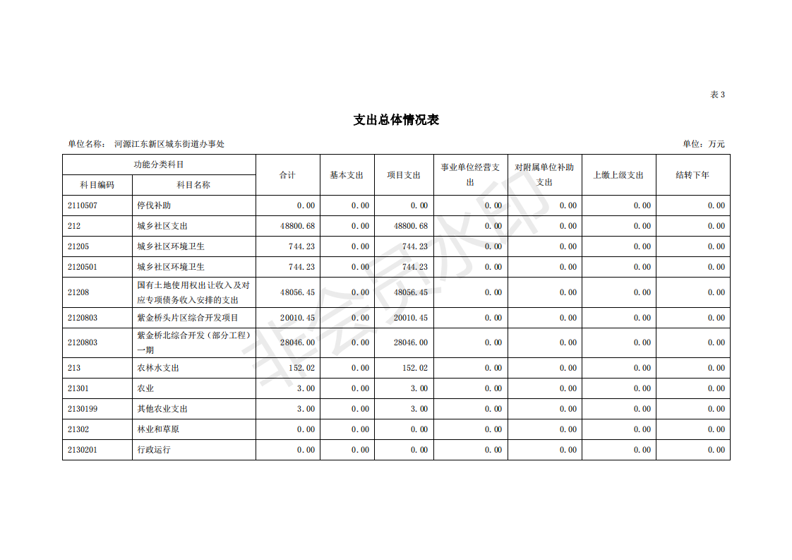 2020年河源江東新區(qū)城東街道辦事處部門預算_15.png
