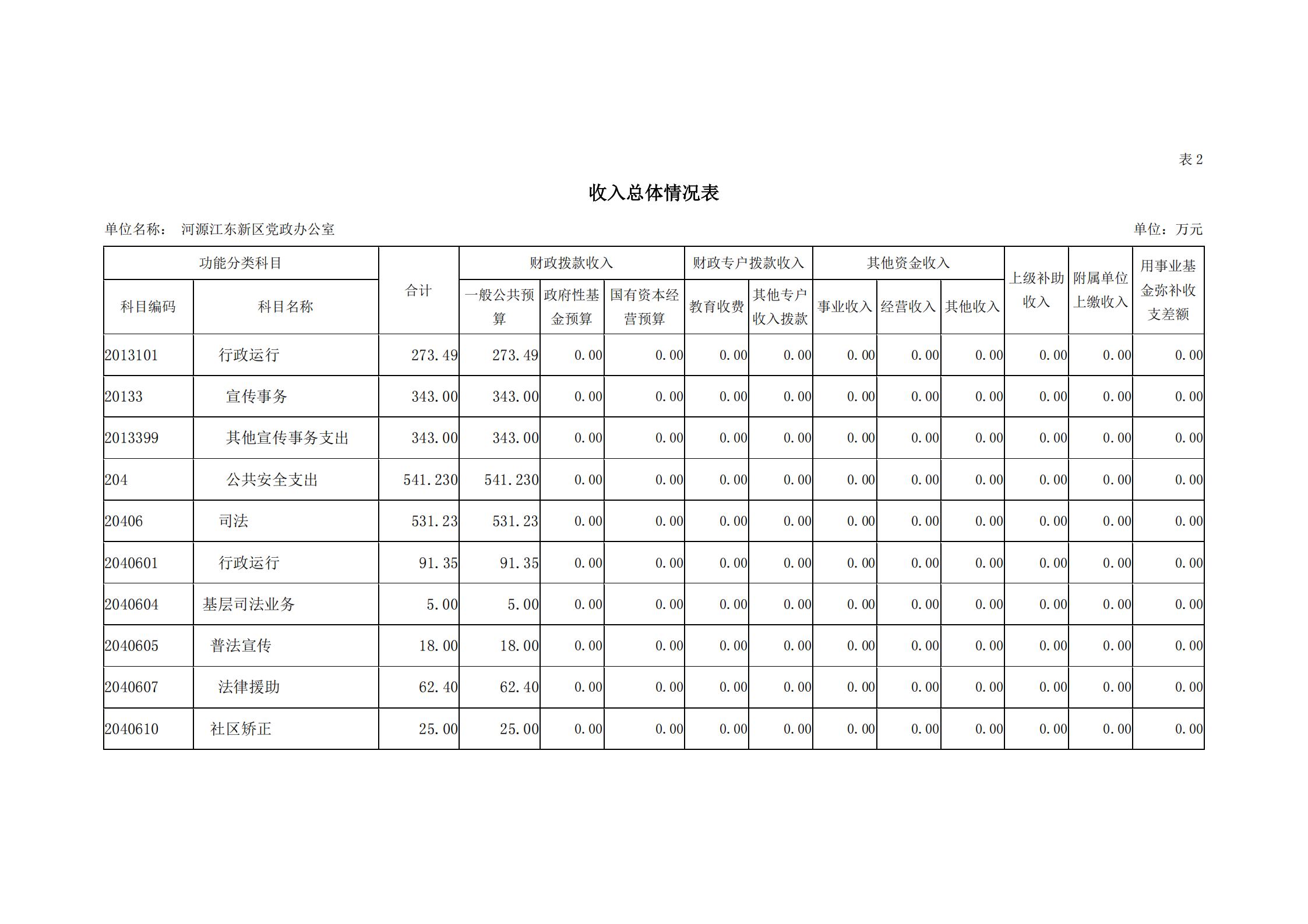 2019年河源江東新區(qū)黨政辦公室部門預算公開_07.jpg