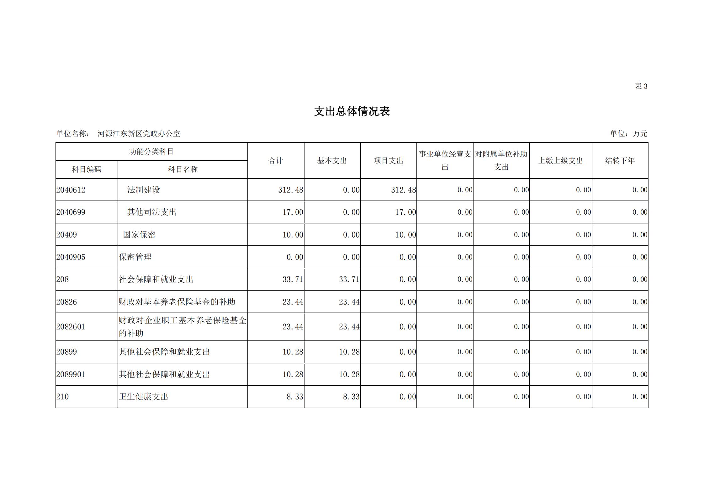 2019年河源江東新區(qū)黨政辦公室部門預算公開_12.jpg