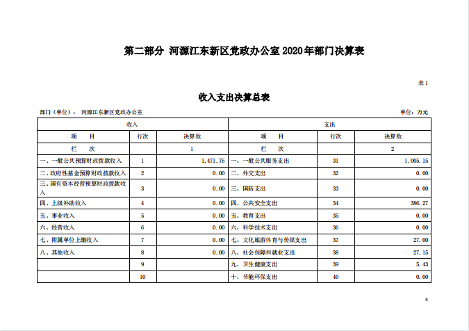 2020年河源江東新區(qū)黨政辦公室部門(mén)決算—4.png
