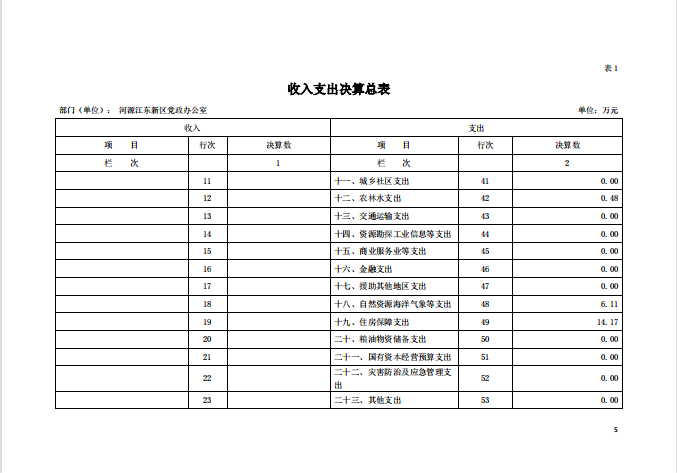 2020年河源江東新區(qū)黨政辦公室部門(mén)決算—5.png