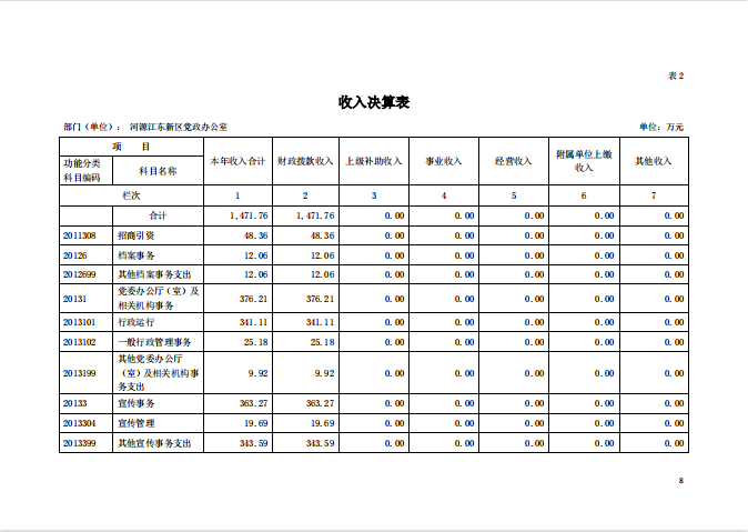 2020年河源江東新區(qū)黨政辦公室部門(mén)決算—8.png