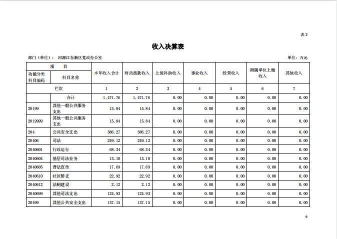 2020年河源江東新區(qū)黨政辦公室部門(mén)決算—9.png