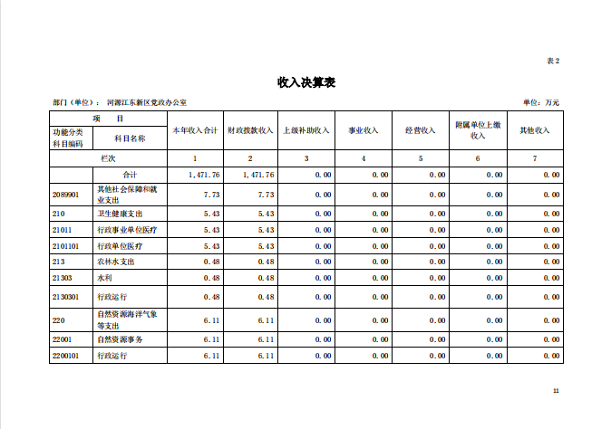 2020年河源江東新區(qū)黨政辦公室部門(mén)決算—11.png