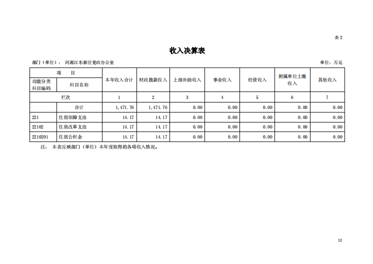 2020年河源江東新區(qū)黨政辦公室部門(mén)決算—12.png