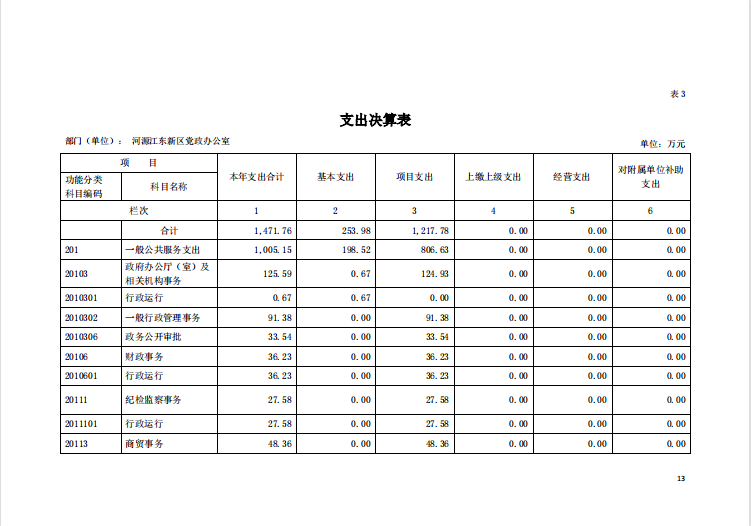 2020年河源江東新區(qū)黨政辦公室部門(mén)決算—13.png