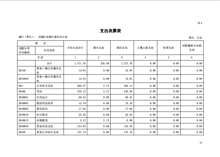 2020年河源江東新區(qū)黨政辦公室部門(mén)決算—15.png