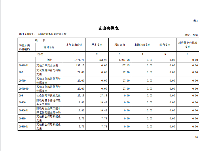 2020年河源江東新區(qū)黨政辦公室部門(mén)決算—16.png