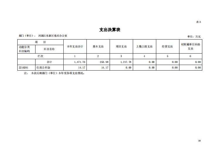 2020年河源江東新區(qū)黨政辦公室部門(mén)決算—18.png